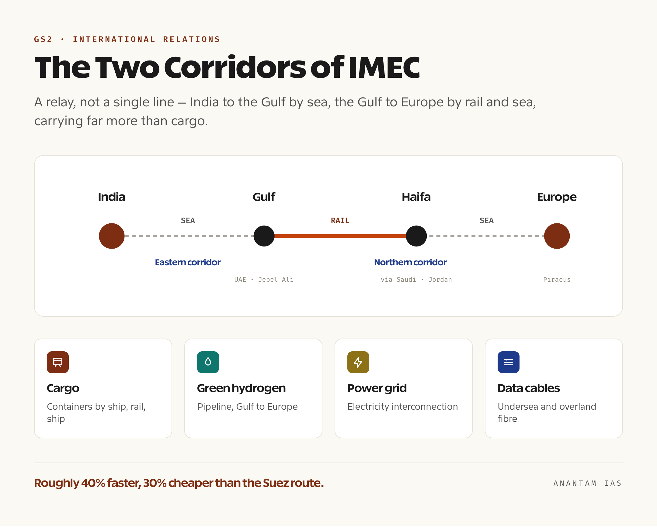 IMEC का एक नोड-लिंक रेखाचित्र जो भारत से खाड़ी तक समुद्र के रास्ते पूर्वी कॉरिडोर और खाड़ी से यूरोप तक रेल व समुद्र के रास्ते उत्तरी कॉरिडोर दिखाता है, जिसमें रेल, हरित-हाइड्रोजन पाइपलाइन, बिजली-ग्रिड और डेटा-केबल की कड़ियाँ हैं