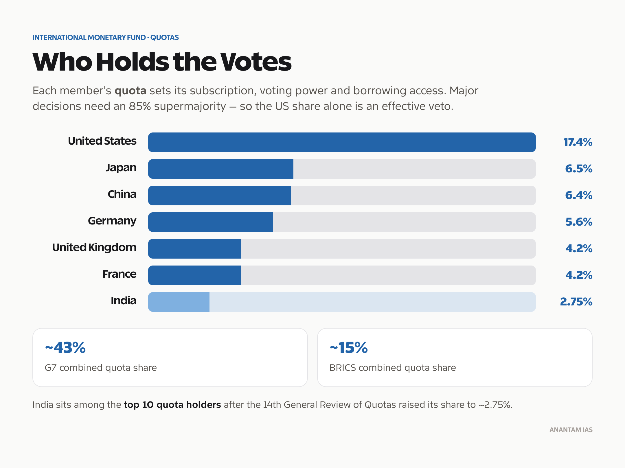 IMF quota shares of major members from the United States to India, with G7 and BRICS combined shares.