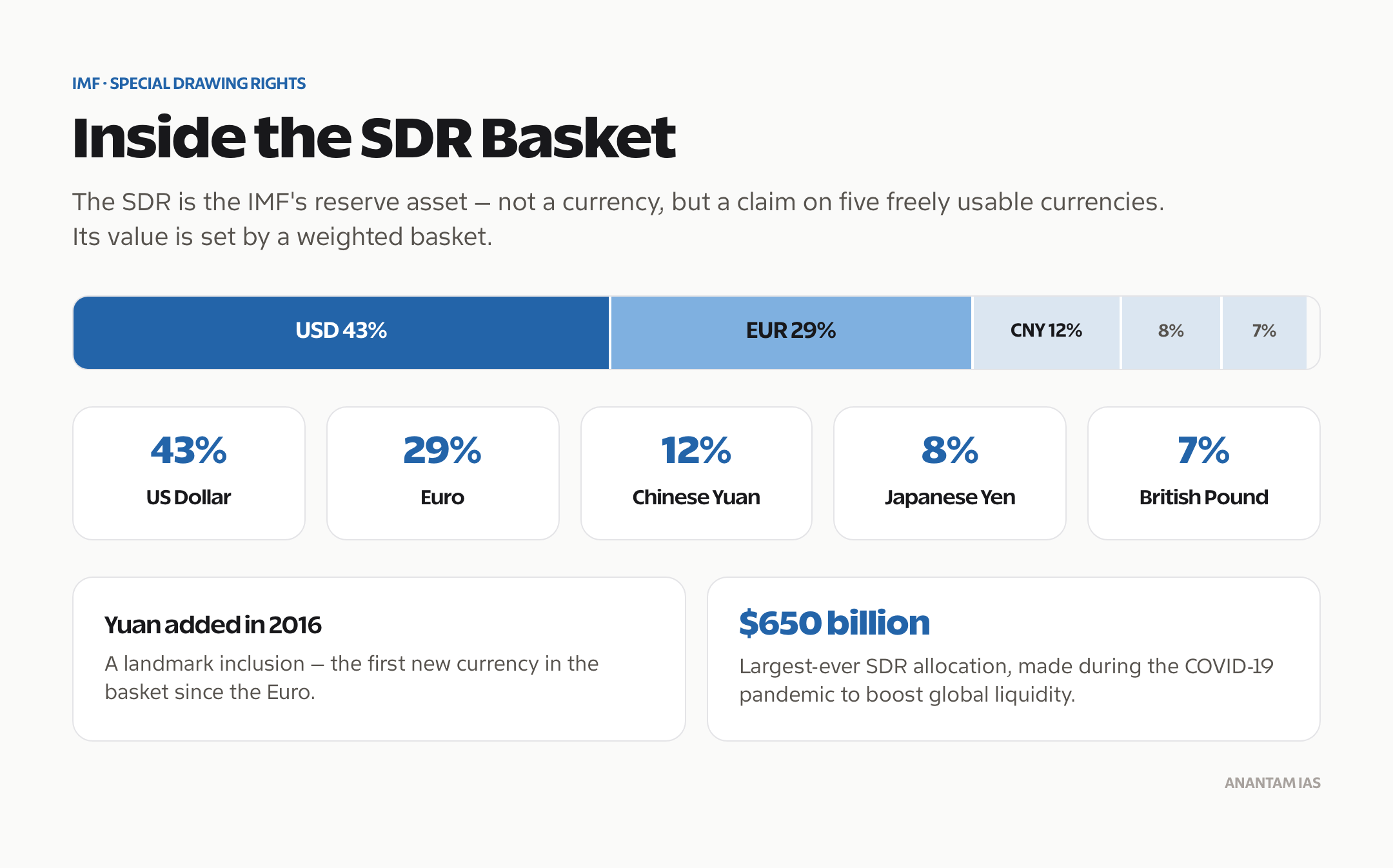 The IMF Special Drawing Rights currency basket: US dollar, euro, yuan, yen and pound sterling weights.