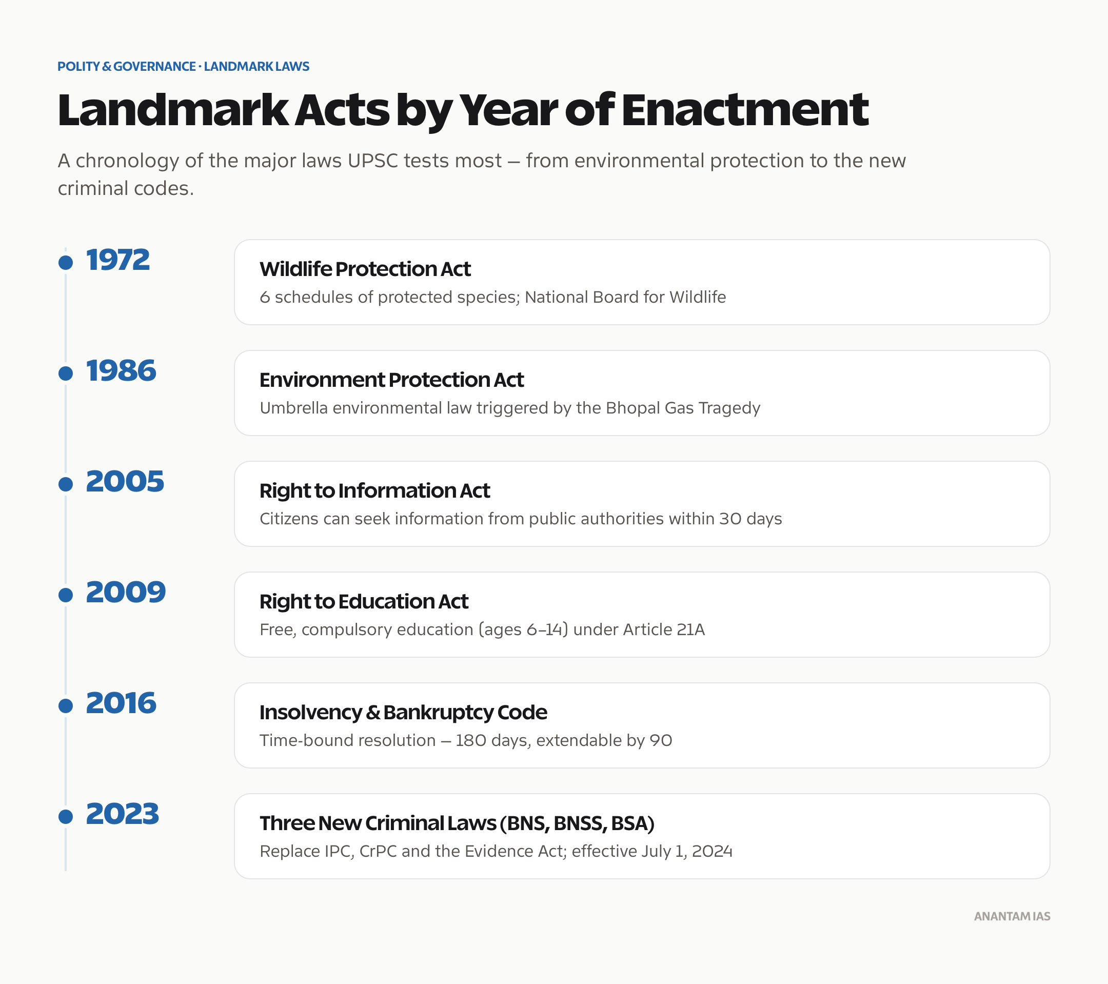Timeline of landmark Indian acts and laws by year of enactment, from the Wildlife Protection Act to the new criminal laws.