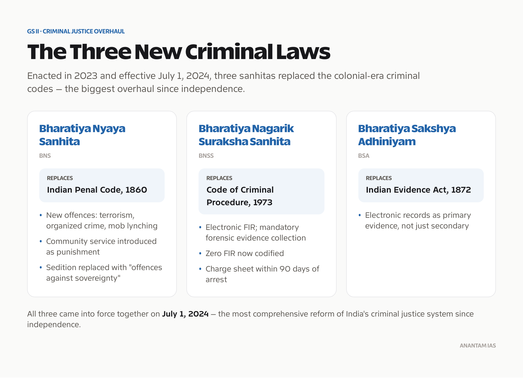 The new criminal laws (BNS, BNSS, BSA) and the colonial-era codes they replace.