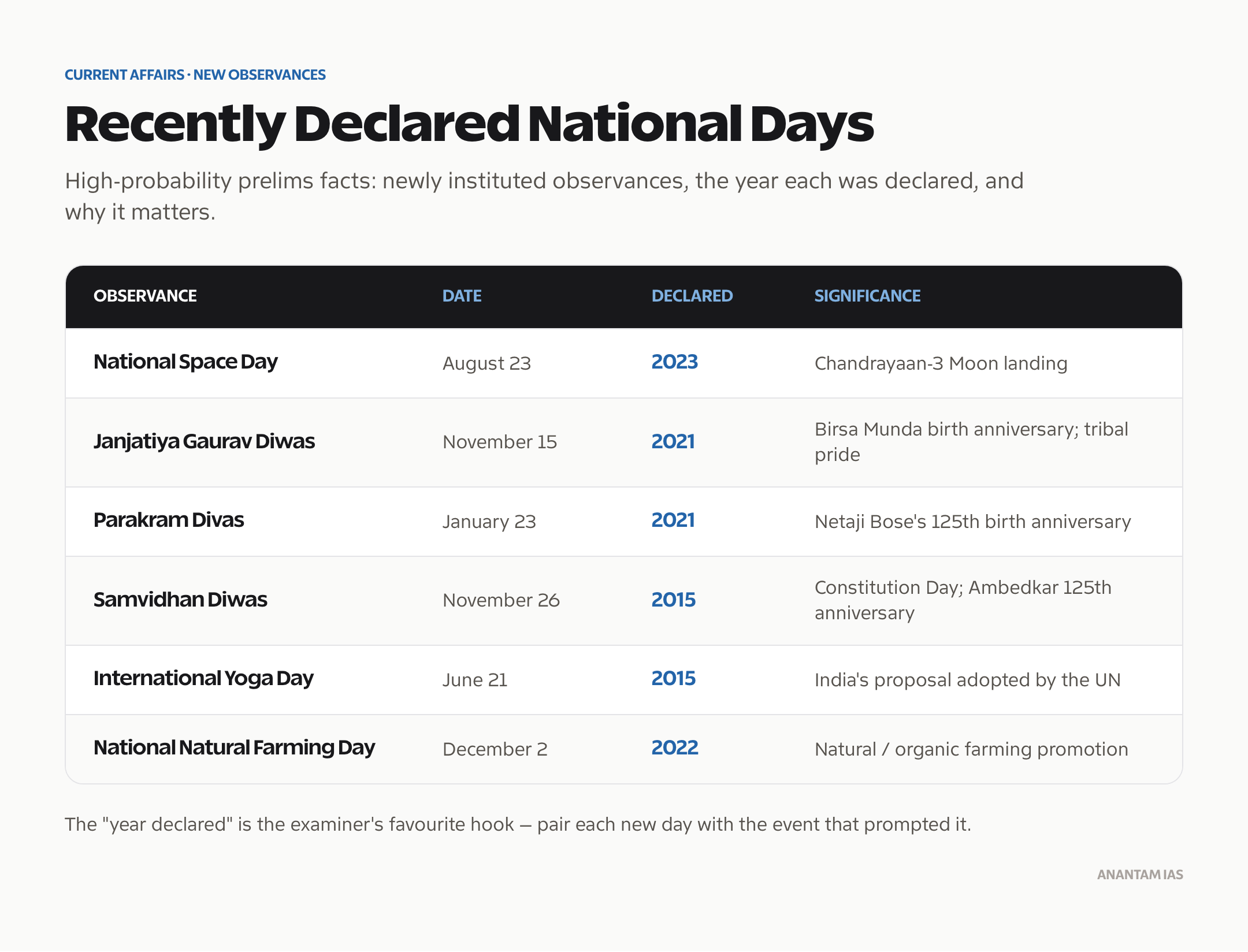 Recently declared national and international observance days and their significance.
