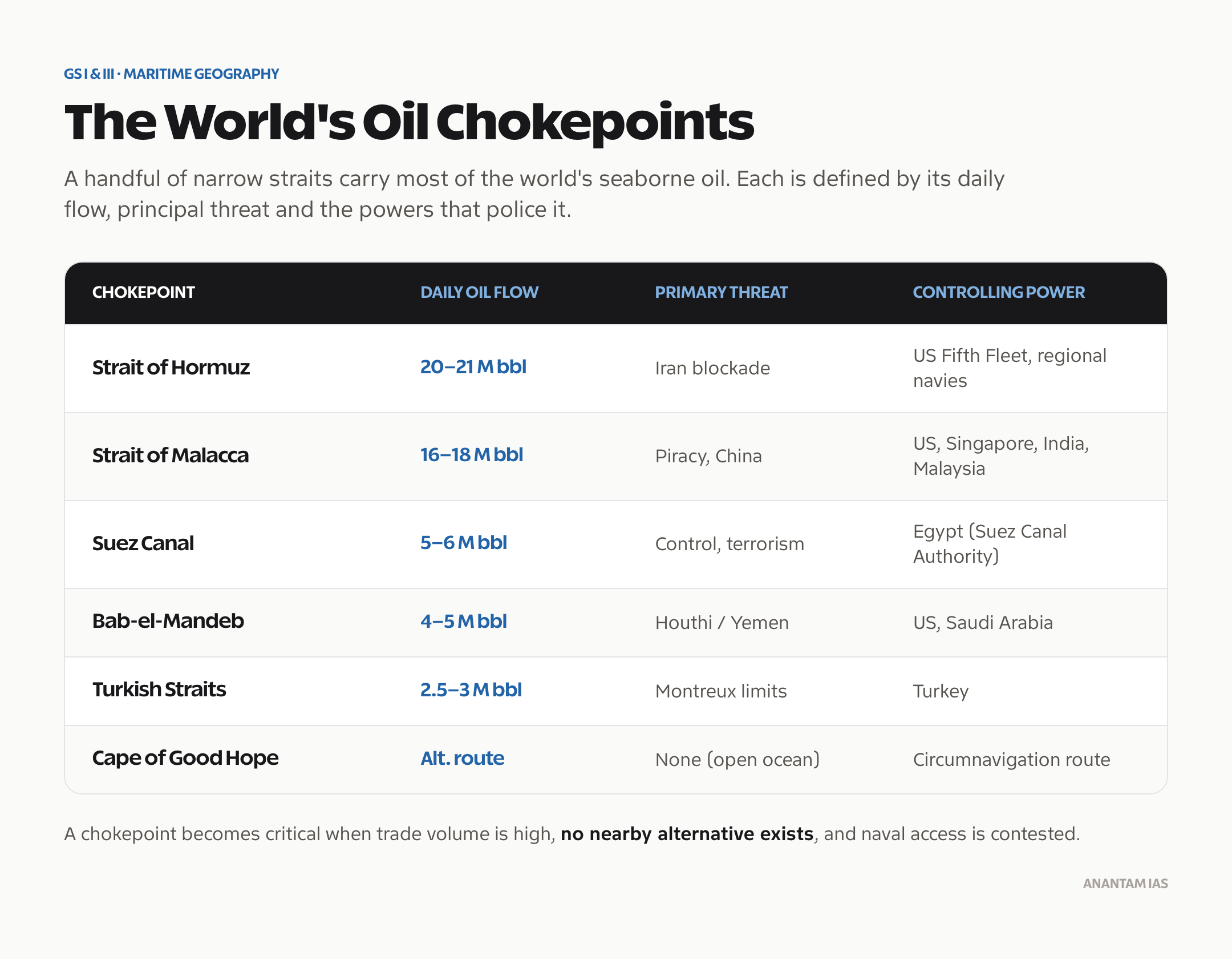 World oil chokepoints compared by daily oil flow, principal threat and the powers that control them.