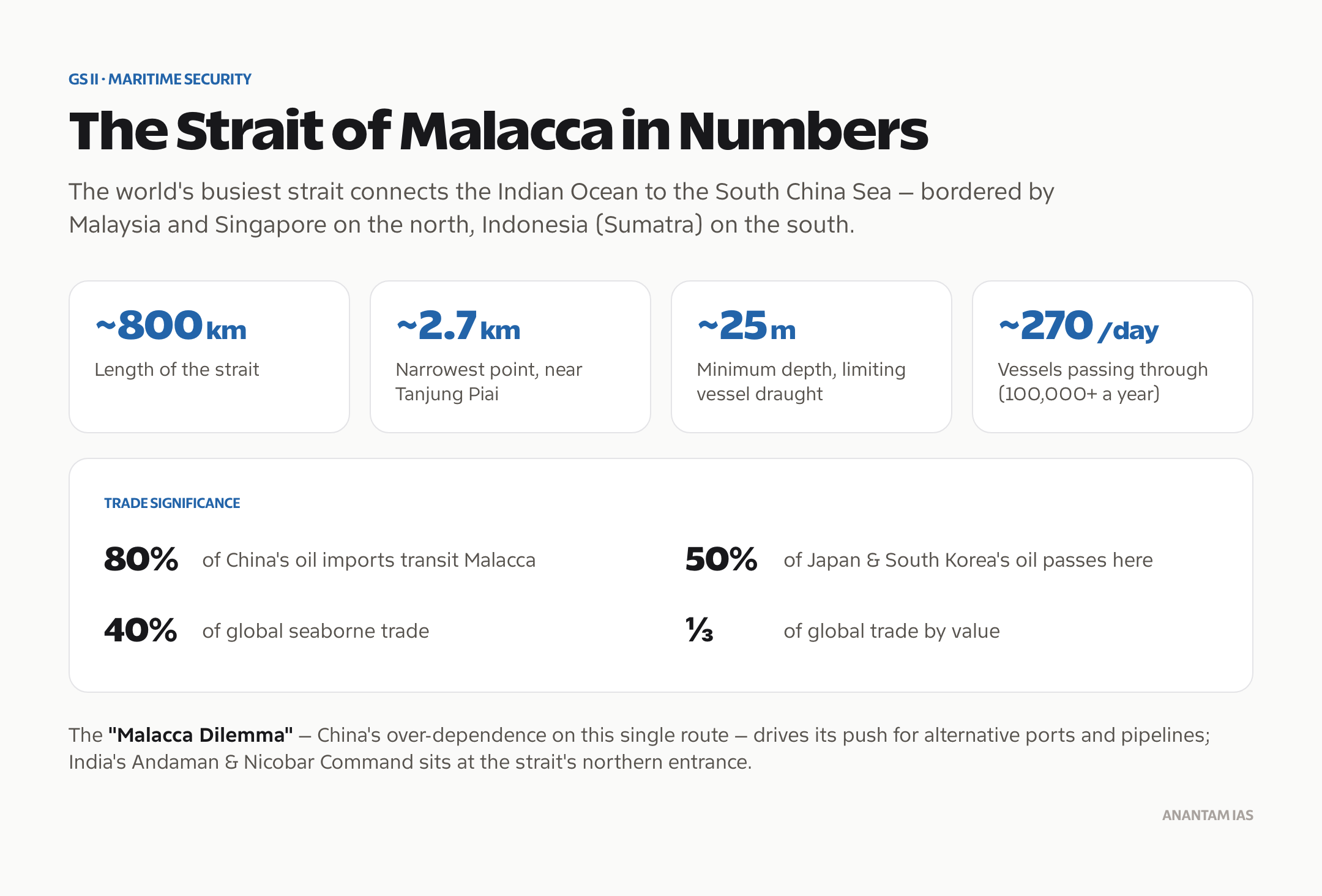 Strait of Malacca geography and trade significance, including the Malacca Dilemma.