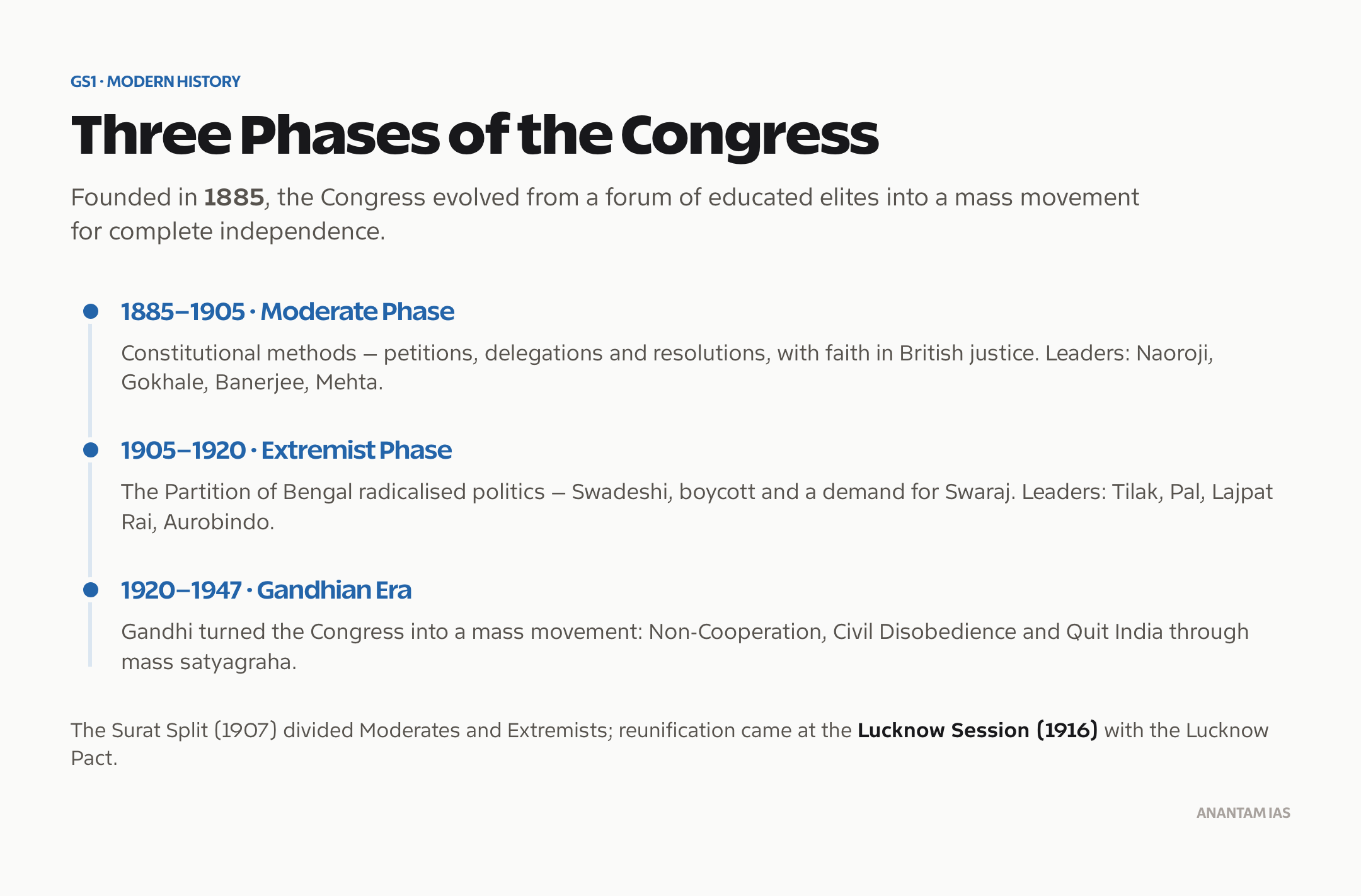 The three phases of the Indian National Congress: Moderate, Extremist and Gandhian eras.