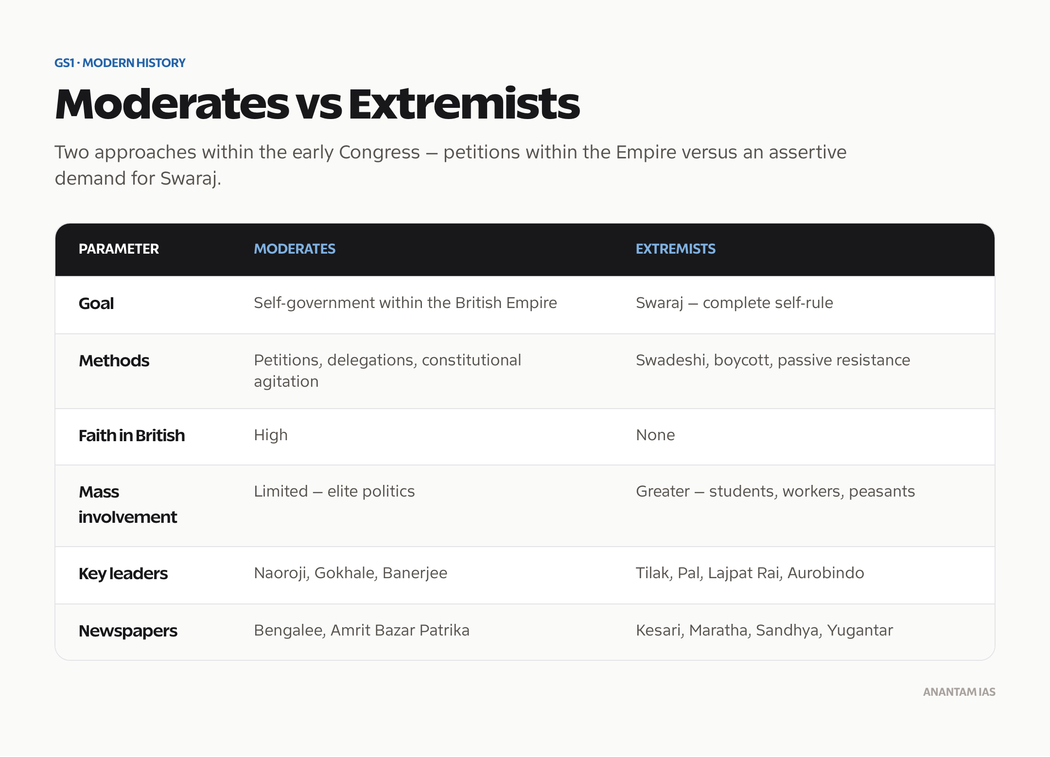 Moderates versus Extremists in the Indian National Congress compared across methods, leaders and goals.