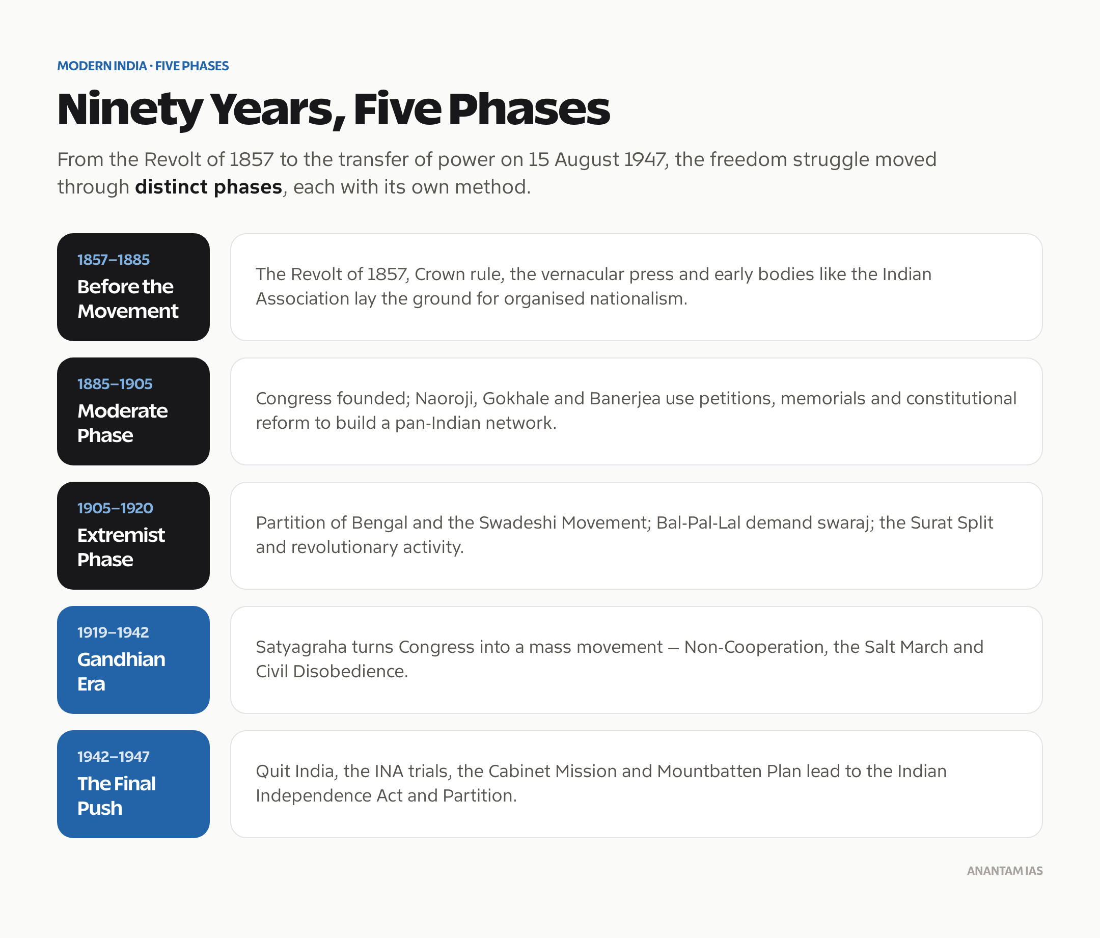 The five phases of India's independence movement from 1857 to 1947 and their dominant methods.