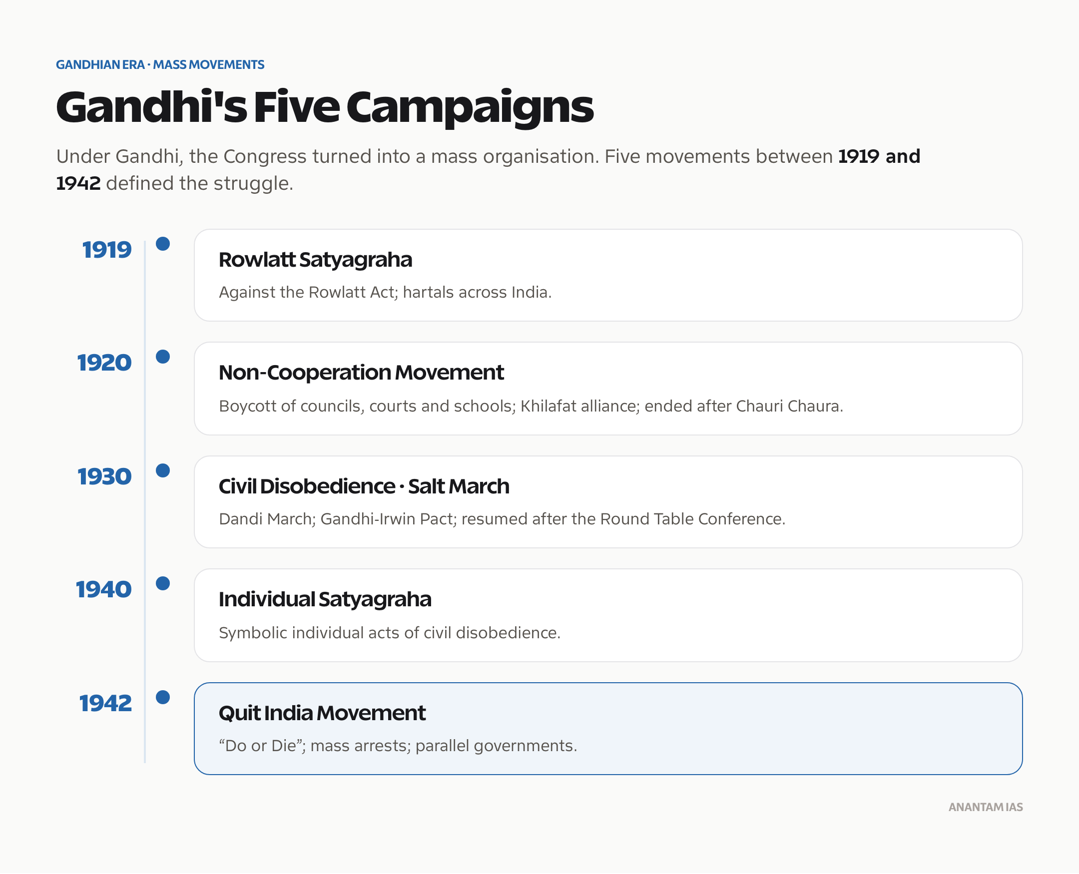 Gandhi's five mass campaigns from the Rowlatt Satyagraha to Quit India, 1919 to 1942.
