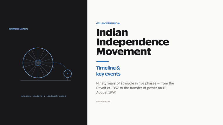 Indian independence movement: phases, mass campaigns and key events from 1857 to 1947.