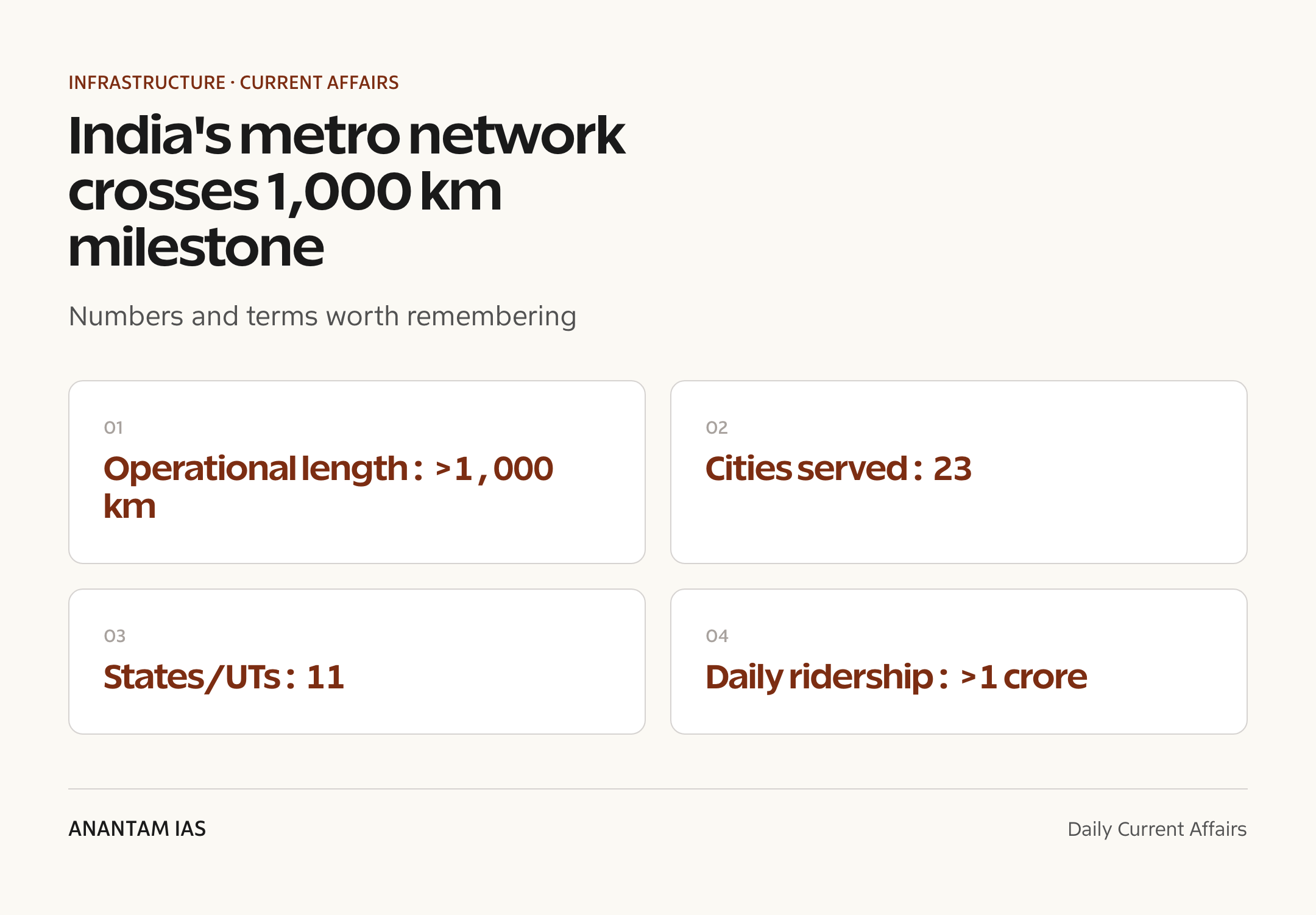 India's metro network crosses 1,000 km milestone — quick facts