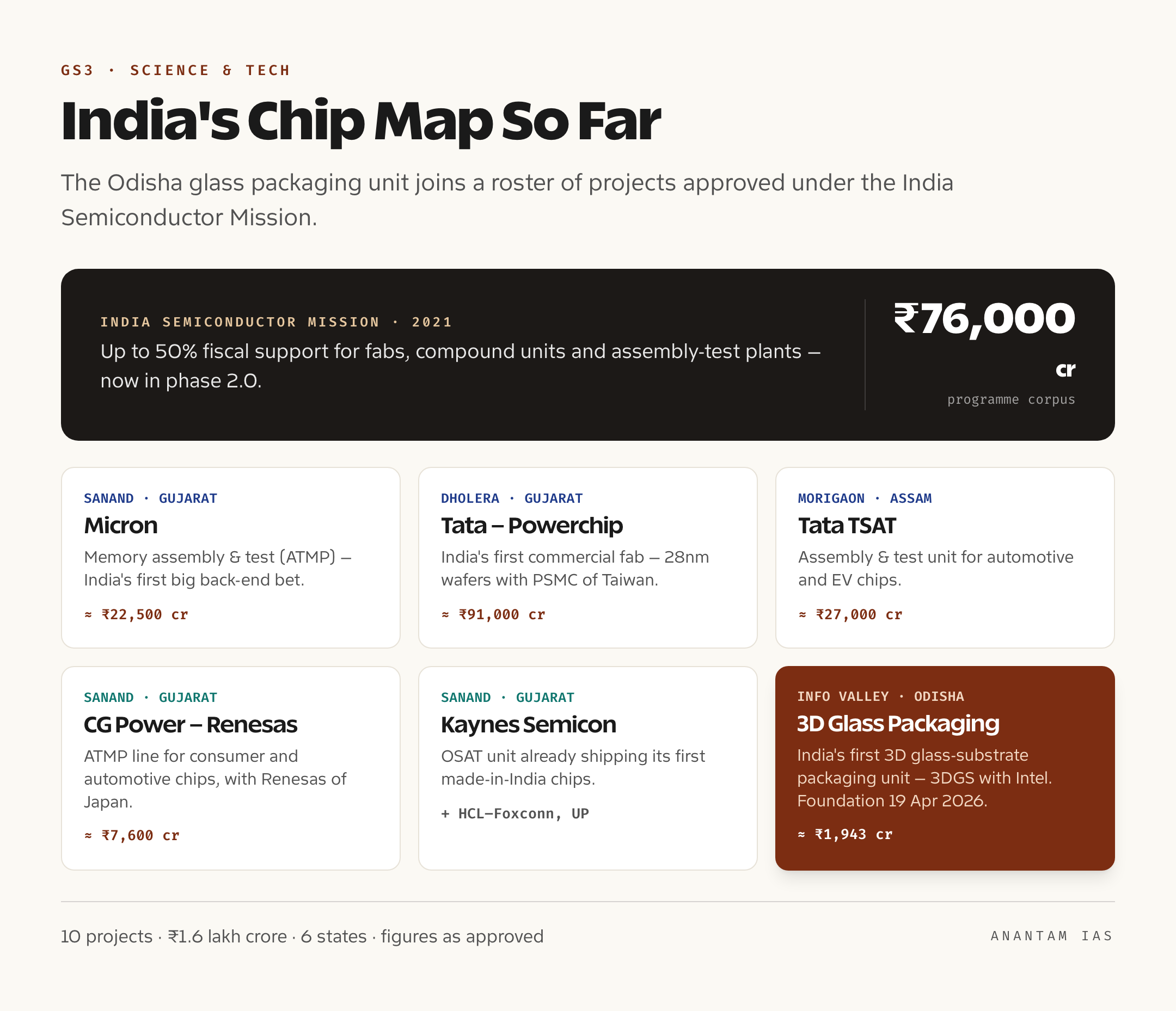 Cards listing India's approved semiconductor projects including Micron Sanand, Tata-PSMC Dholera fab, Tata TSAT Morigaon in Assam, CG Power-Renesas Sanand, Kaynes Sanand and the new 3D glass packaging unit in Odisha