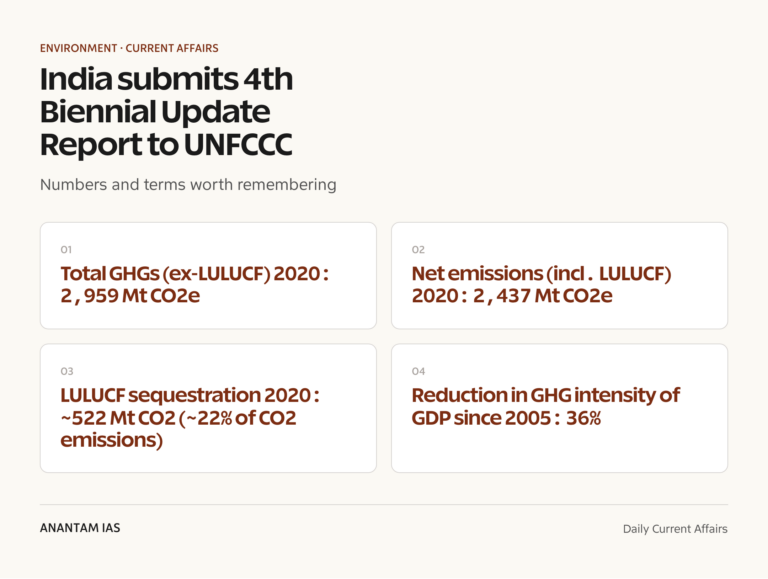 India submits 4th Biennial Update Report to UNFCCC graphic 1 for UPSC current affairs