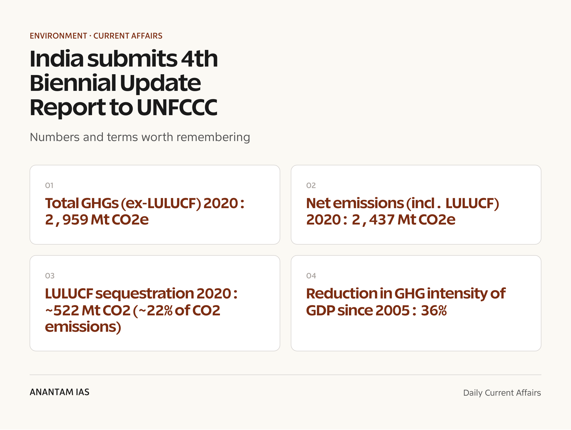 India submits 4th Biennial Update Report to UNFCCC — quick facts