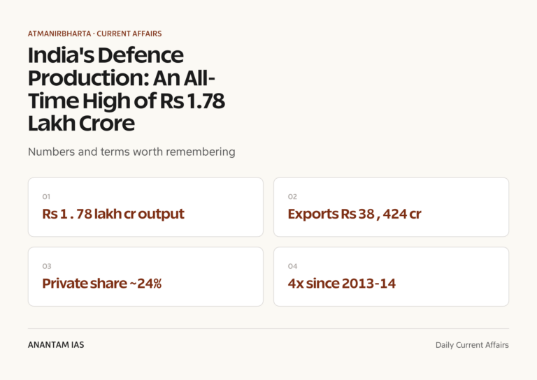 India's Defence Production: An All-Time High of Rs 1.78 Lakh Crore graphic 1 for UPSC current affairs