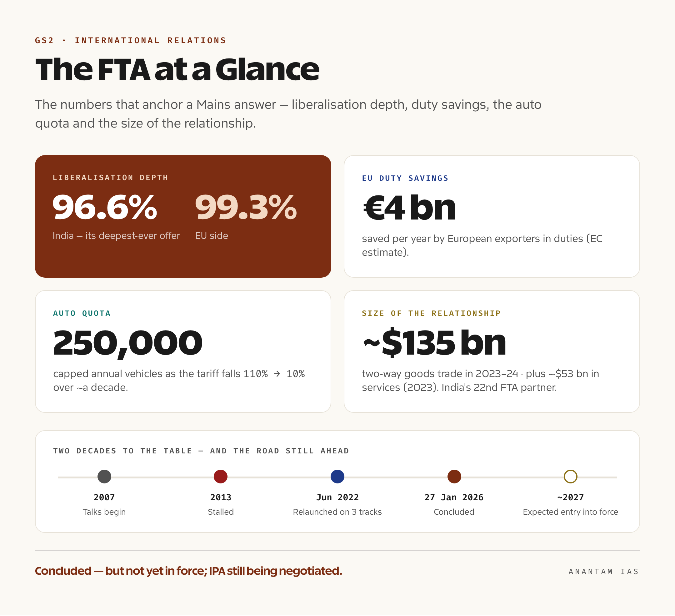 Data card showing the India-EU FTA headline numbers: 96.6% and 99.3% liberalisation, €4 billion duty savings, the 250,000-vehicle auto quota and two-way trade value