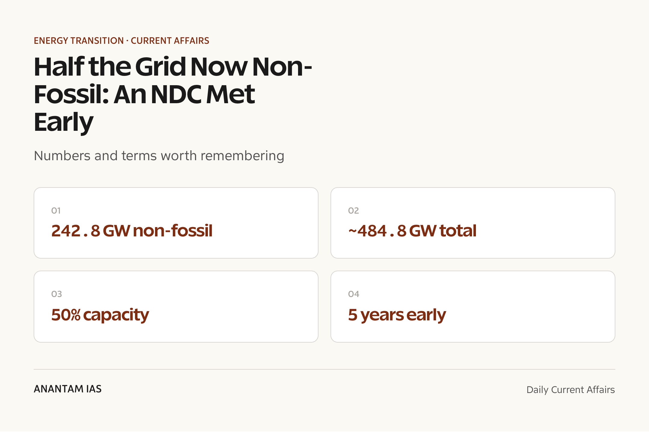 Half the Grid Now Non-Fossil: An NDC Met Early — quick facts