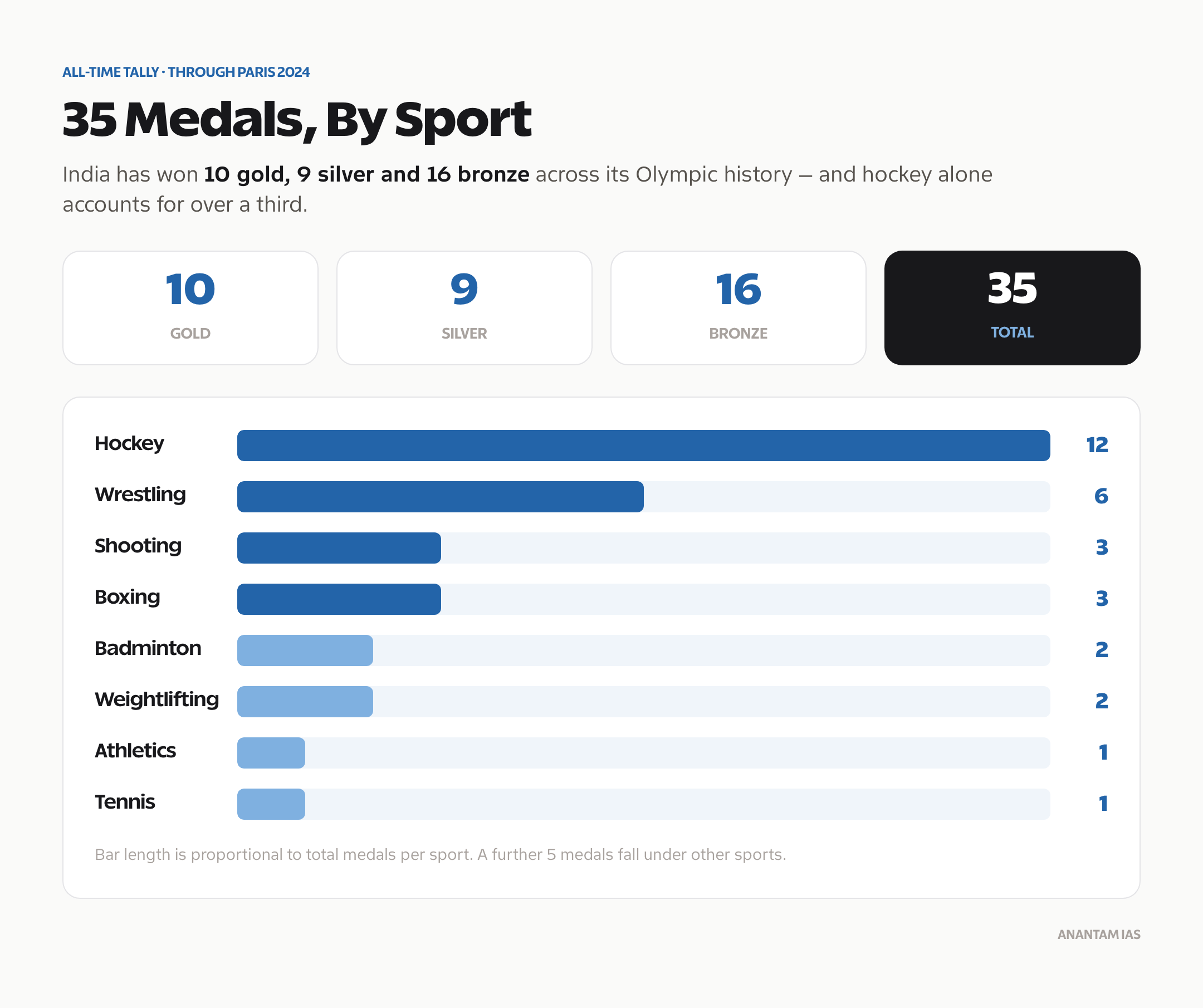 India's all-time Olympic medal tally by sport, with gold, silver and bronze totals.