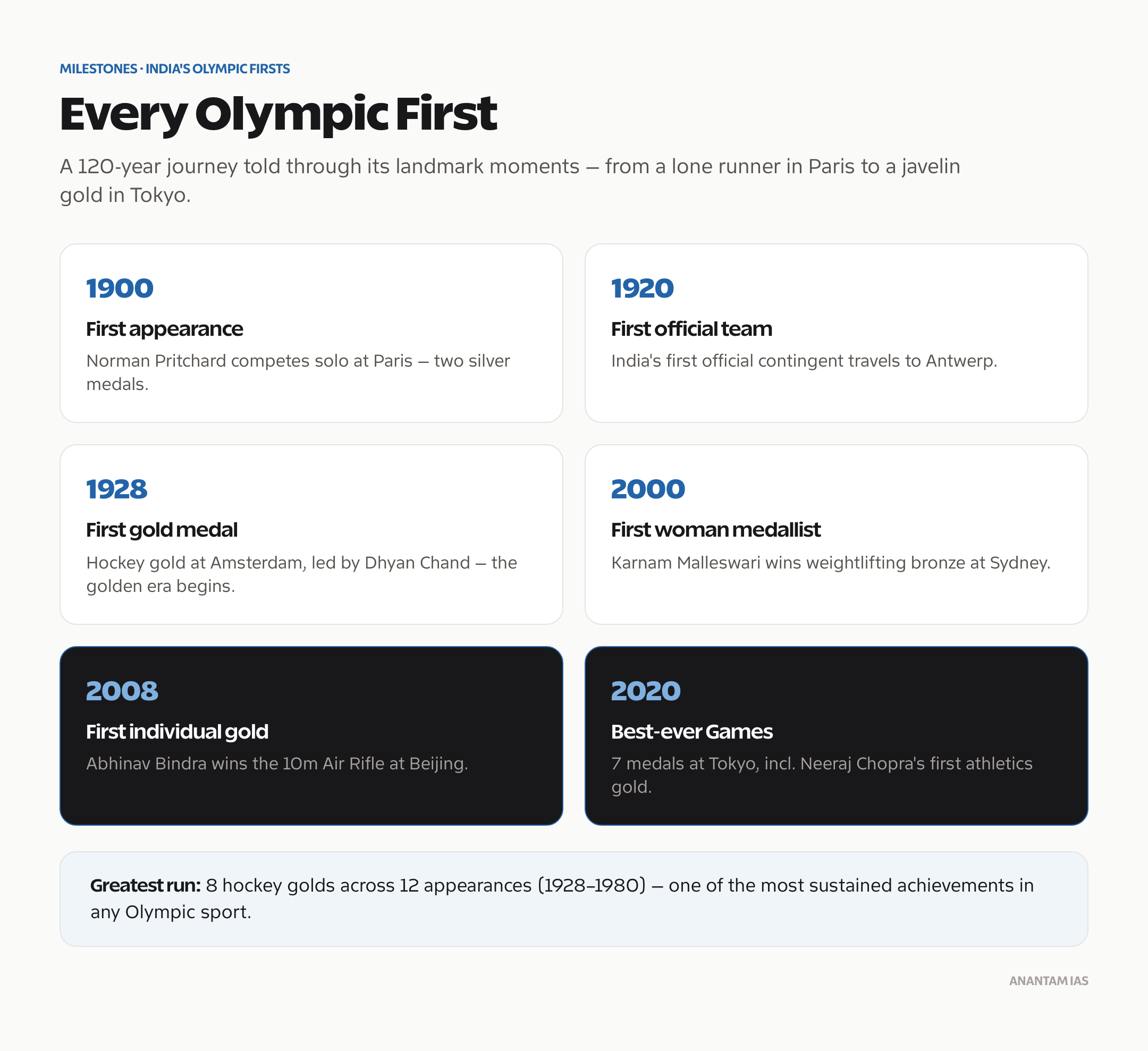 Milestones of India at the Olympics, from the first appearance to its best-ever medal haul.