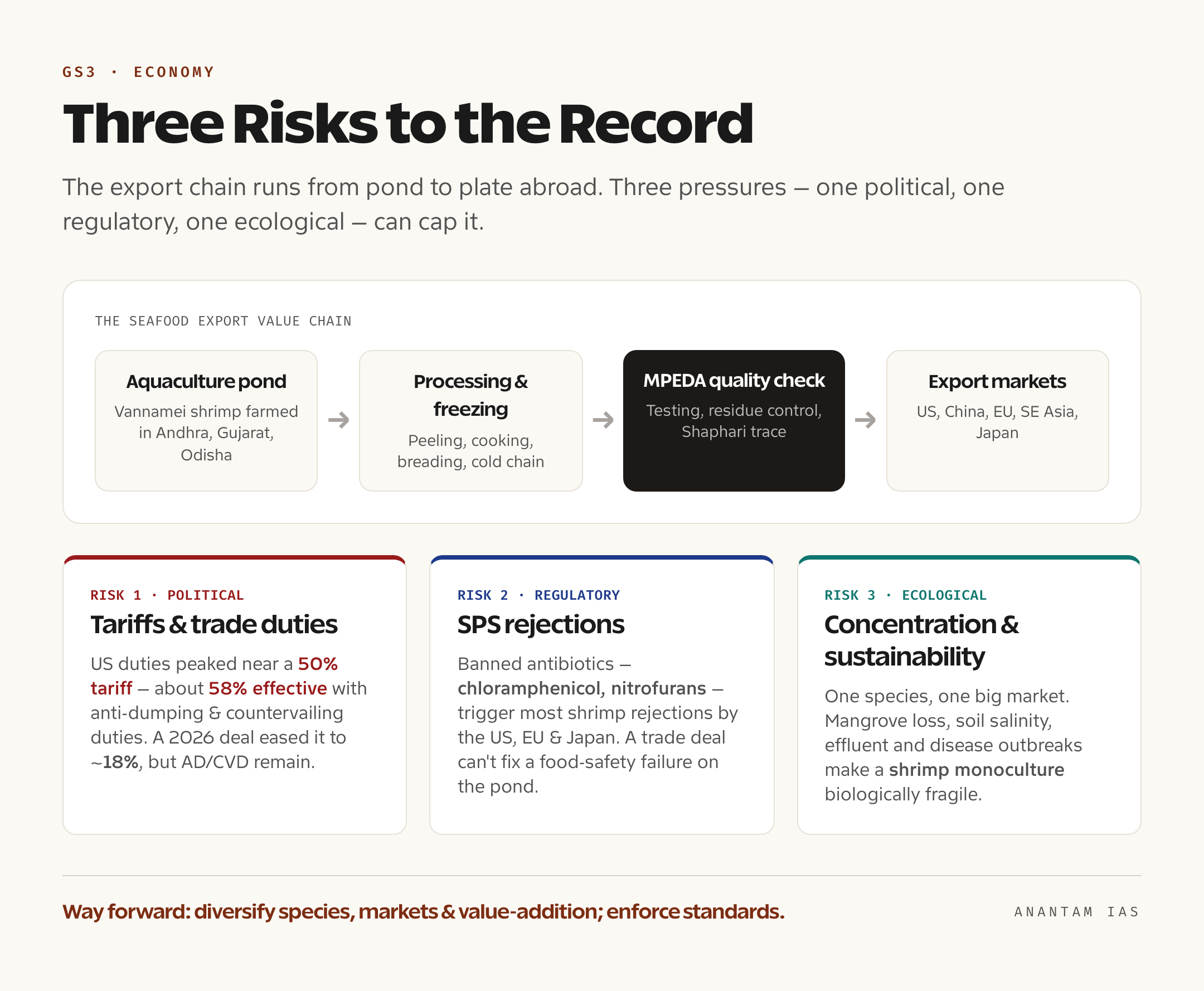 An infographic showing the three main risks to India's seafood exports — US tariffs and anti-dumping or countervailing duties, SPS antibiotic-residue rejections, and sustainability plus market concentration