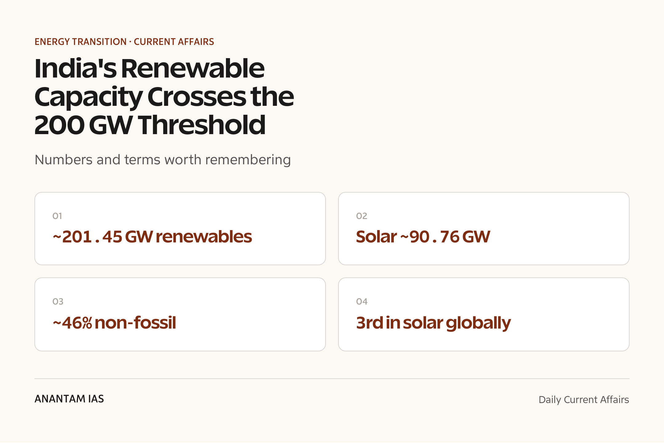 India's Renewable Capacity Crosses the 200 GW Threshold — quick facts