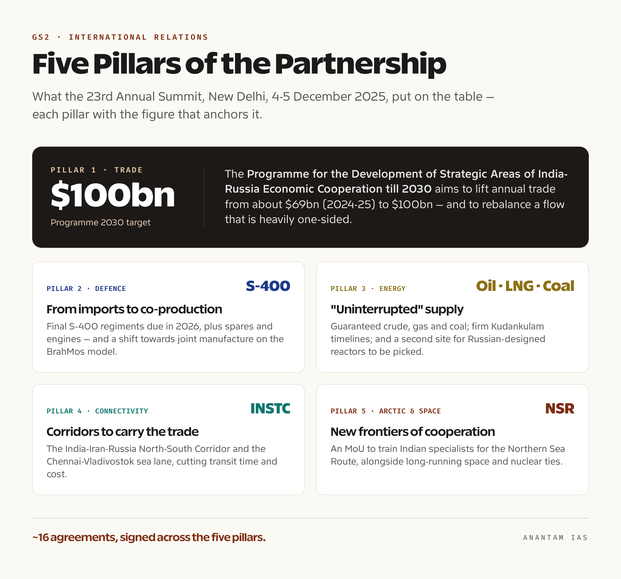 Cards summarising the five pillars of India-Russia cooperation after the December 2025 summit — trade, defence, energy, connectivity and space — each with a headline figure