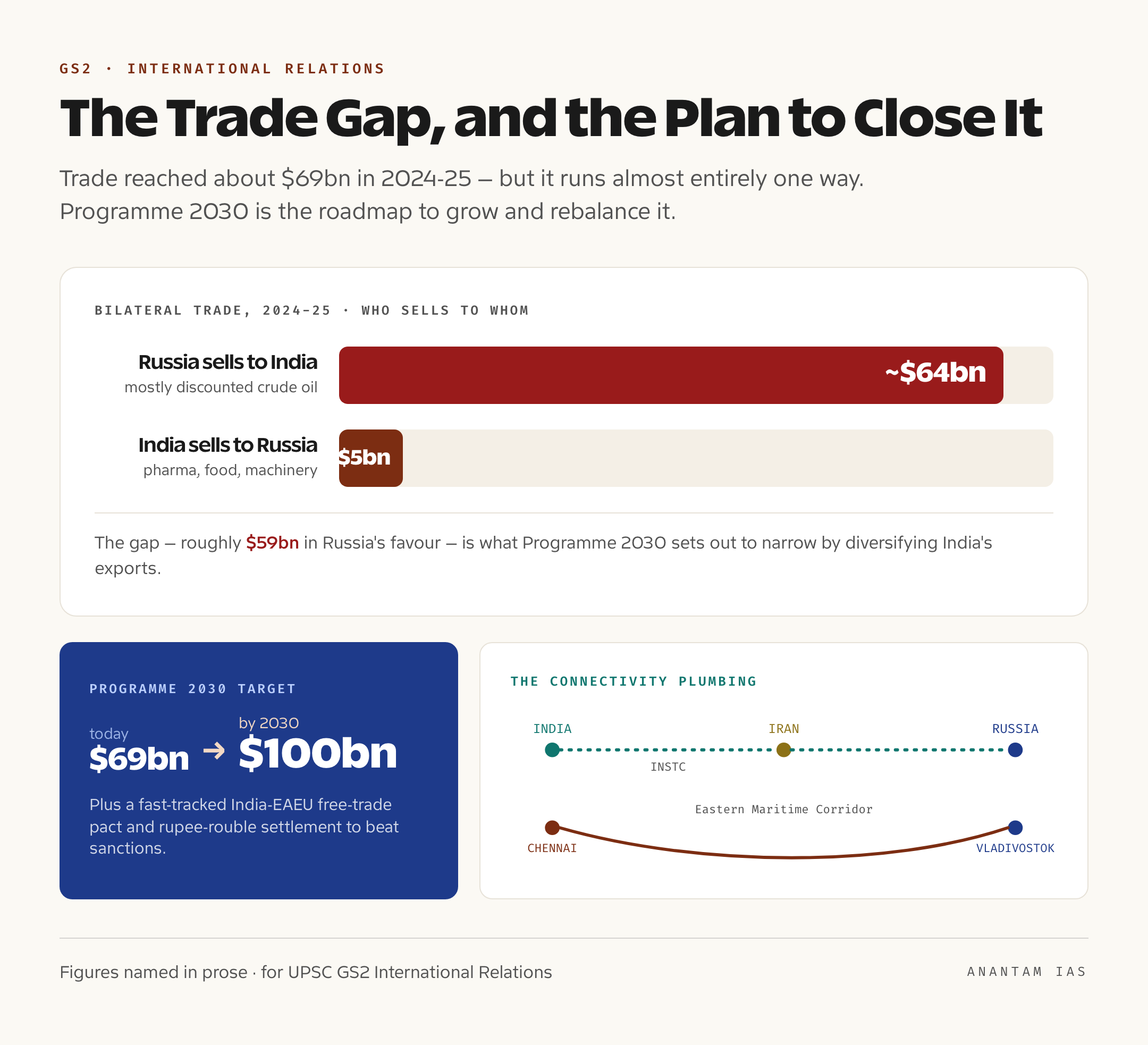 A visual showing the lopsided India-Russia trade balance, the $100 billion Programme 2030 target, and the INSTC and Chennai-Vladivostok corridors as schematic lines