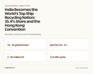 India Becomes the World's Top Ship Recycling Nation: 35.4% Share and the Hong Kong Convention graphic 1 for UPSC current affairs
