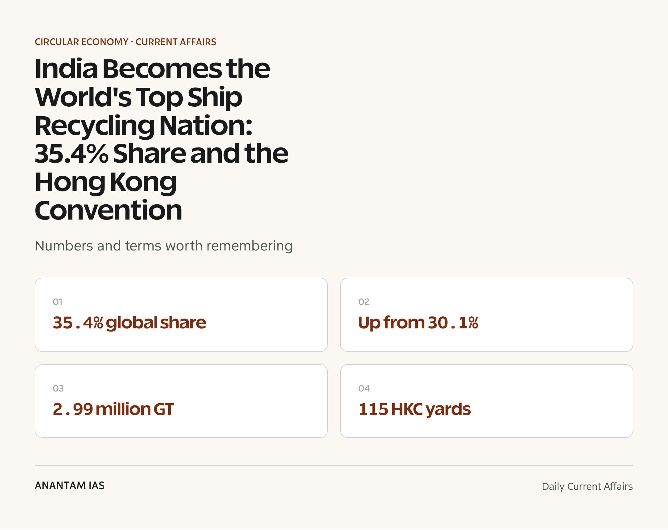 India Becomes the World's Top Ship Recycling Nation: 35.4% Share and the Hong Kong Convention — quick facts
