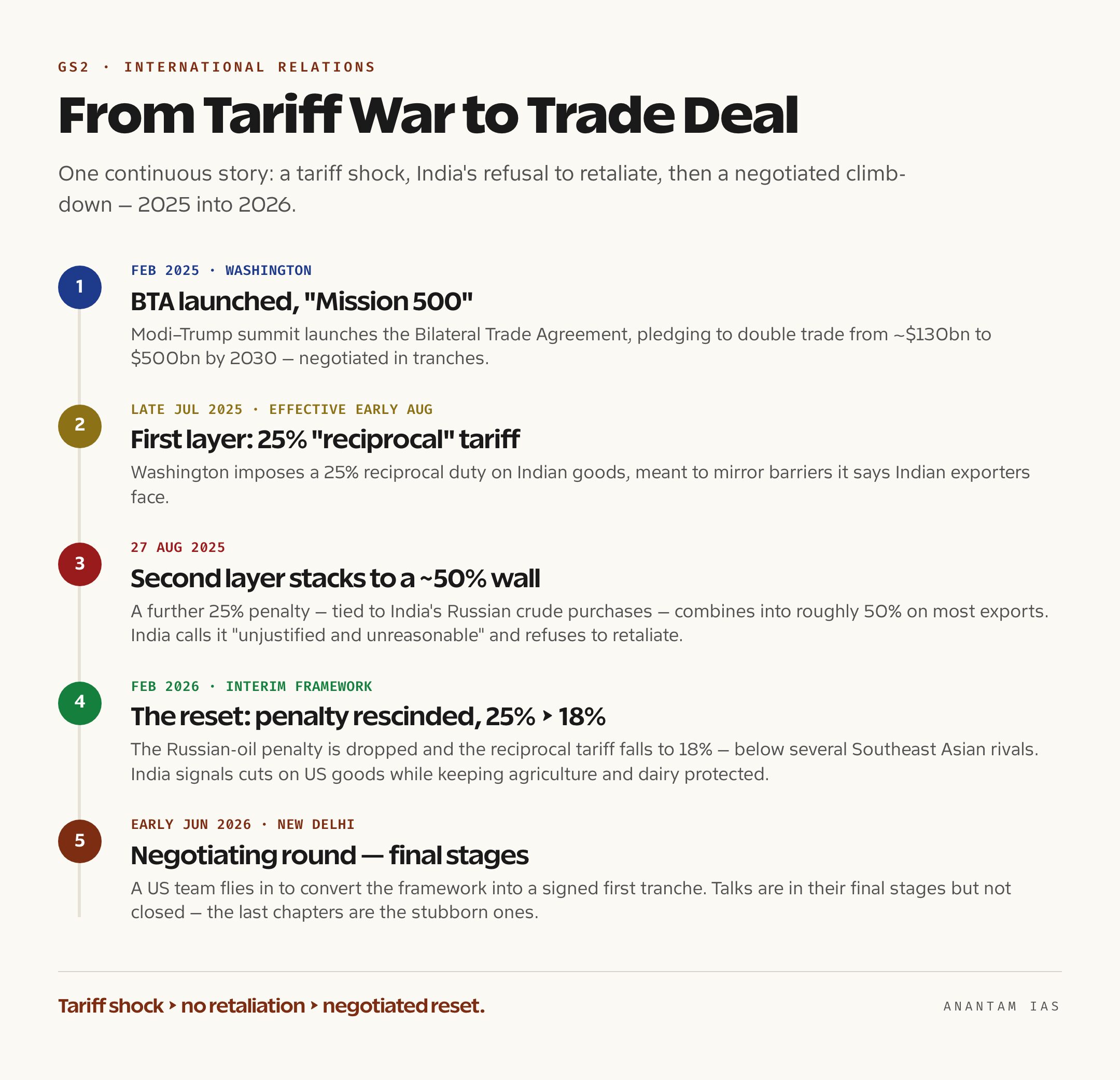 A timeline tracing the India–US trade dispute from the August 2025 fifty-percent tariff through the February 2026 interim framework to the June 2026 negotiating round