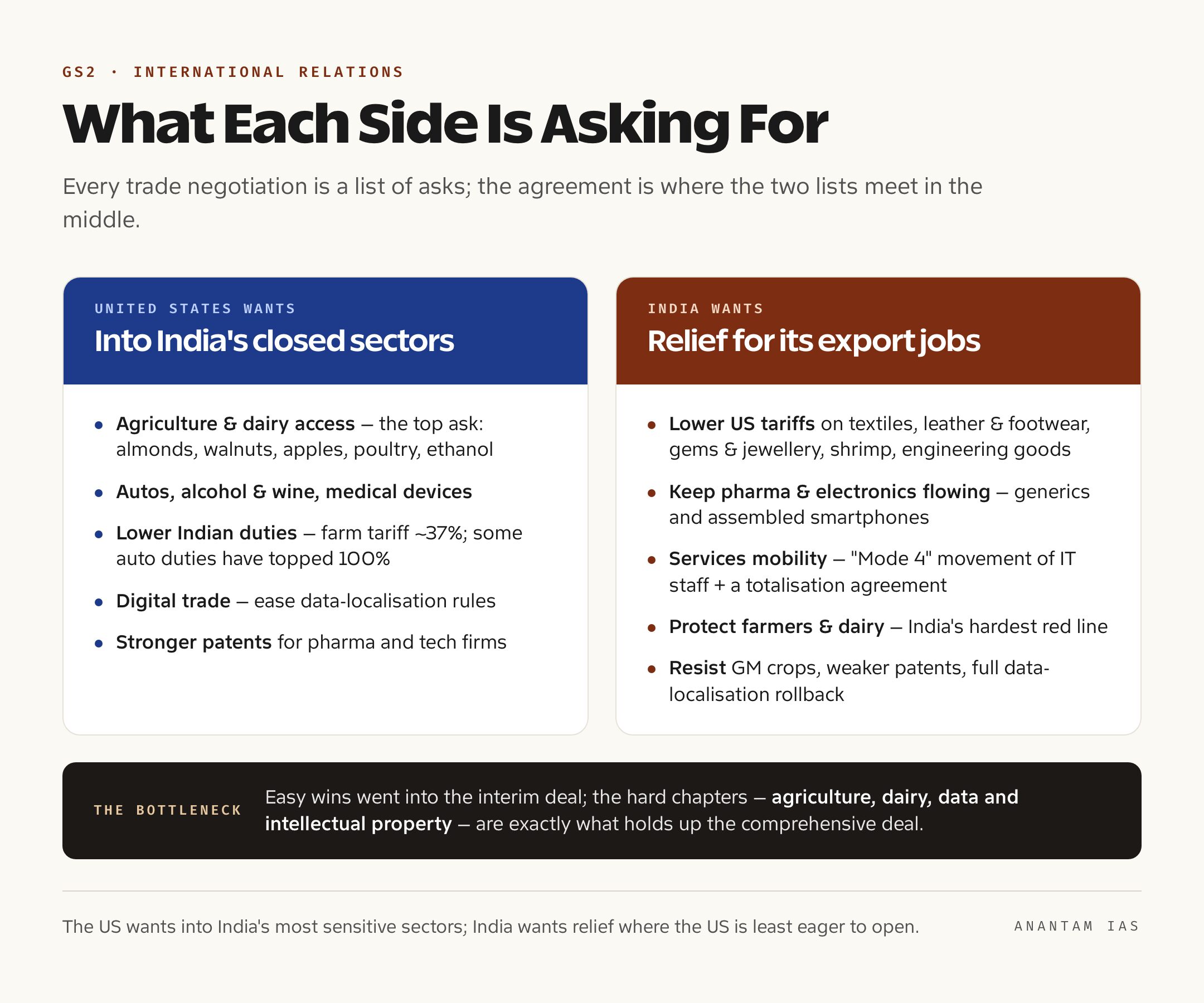 A two-column comparison showing what the United States wants from the deal and what India wants in return