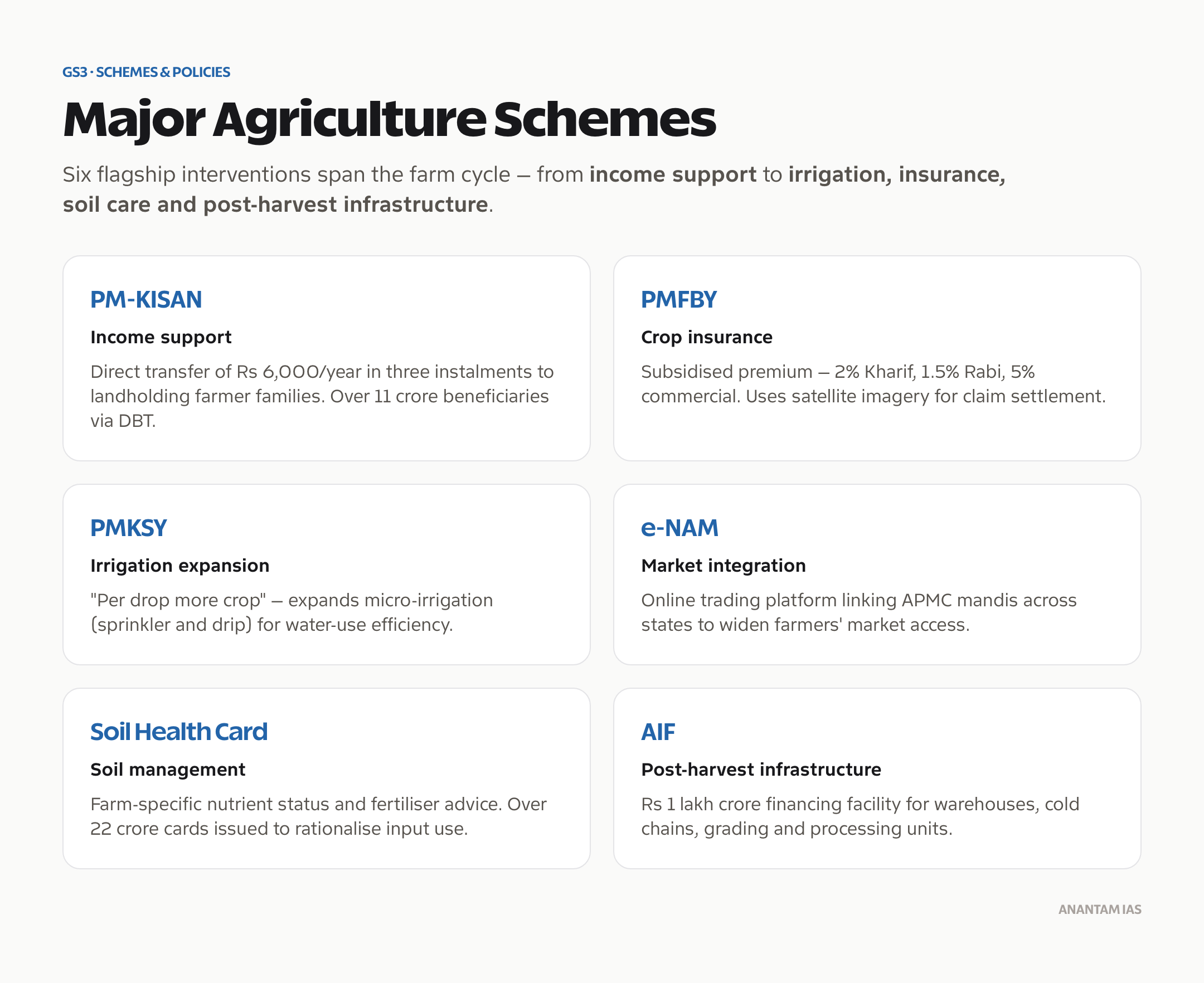 Major Indian government agriculture schemes: PM-KISAN, PMFBY, PMKSY, e-NAM, Soil Health Card and the Agriculture Infrastructure Fund.