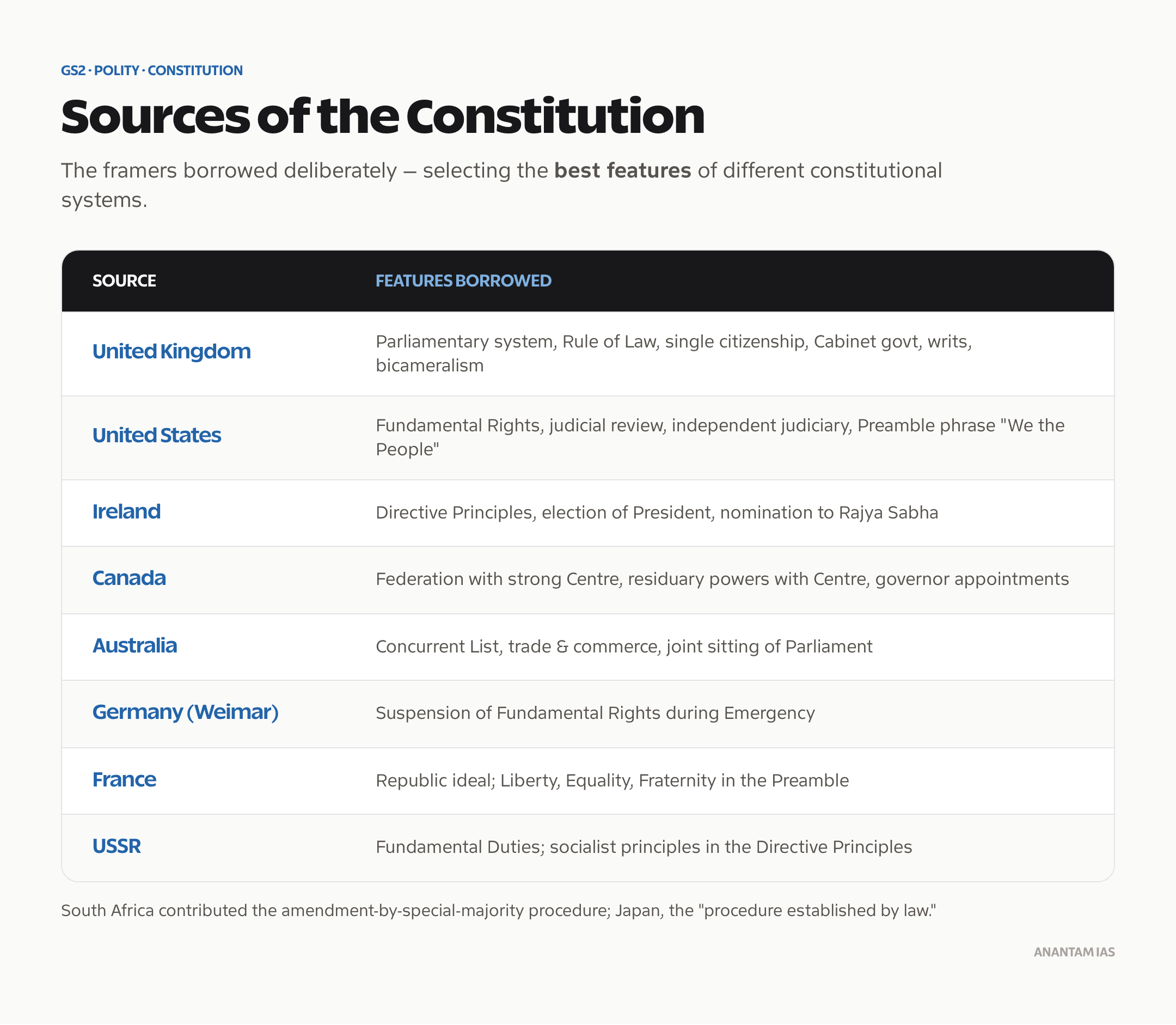 Sources of the Indian Constitution: features borrowed from constitutions around the world.