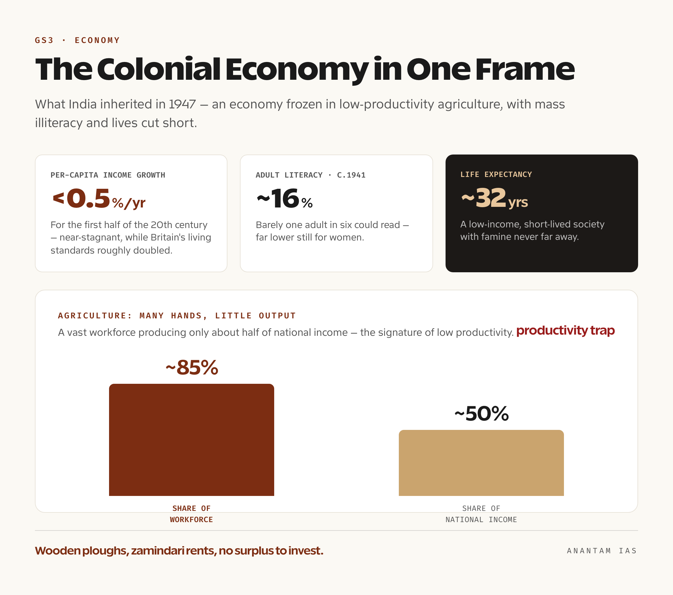 A data card showing near-stagnant per-capita income, about 85 per cent of Indians dependent on agriculture contributing roughly half of national income, around 16 per cent literacy and life expectancy near 32 years in colonial India