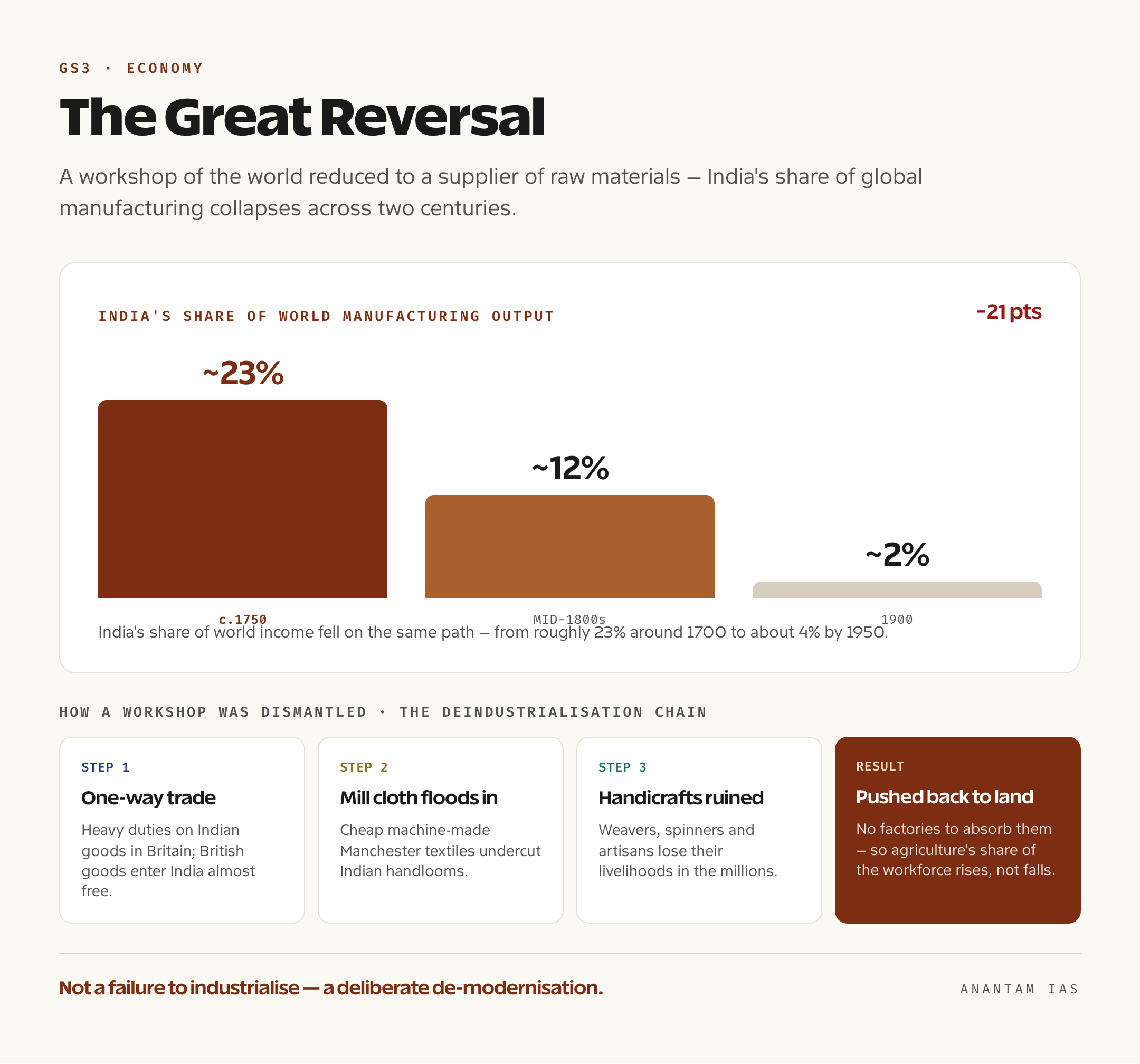 An infographic showing India's share of world manufacturing and income collapsing from roughly 23 per cent around 1700 to about 4 per cent by 1950 as handicrafts were deindustrialised