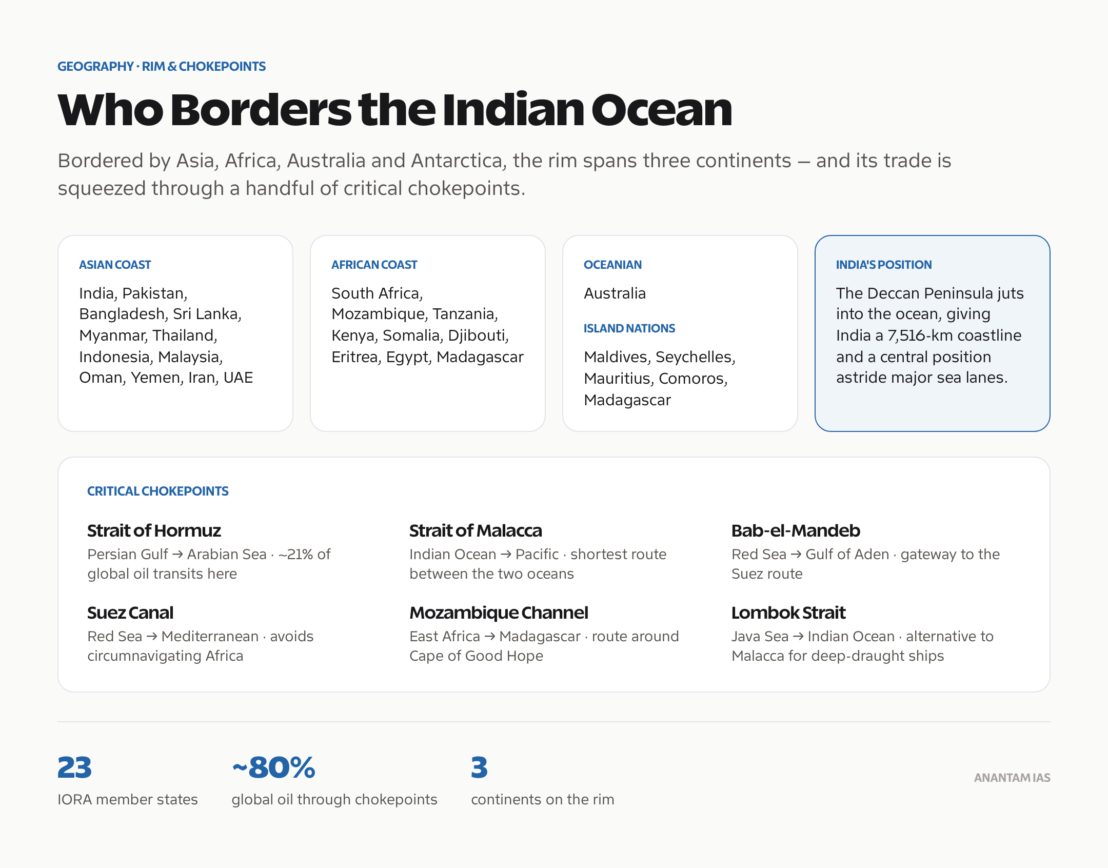 Indian Ocean bordering nations by region and the critical maritime chokepoints of the basin.