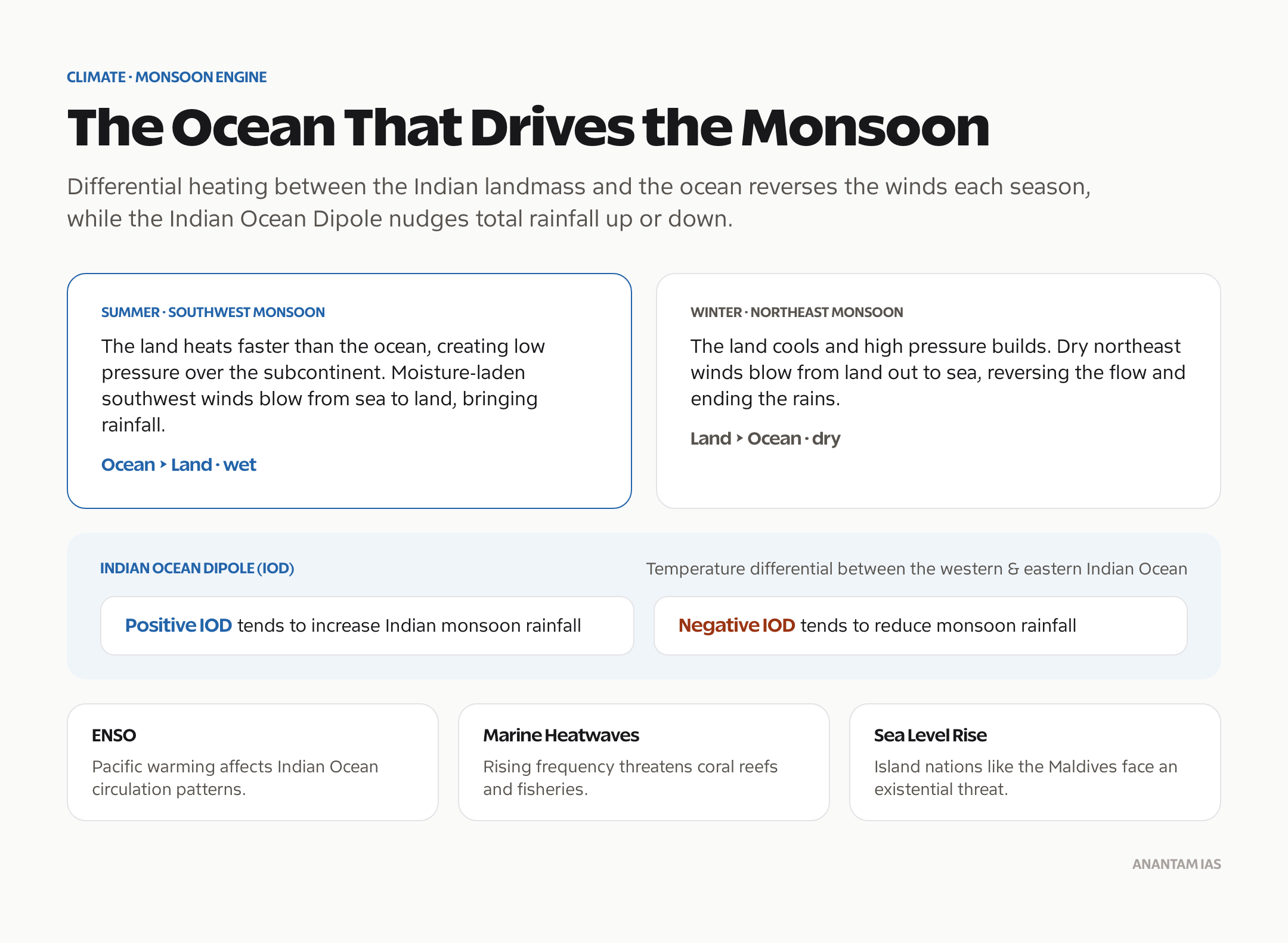 The Indian Ocean's role in the monsoon system and climate, including the Indian Ocean Dipole.