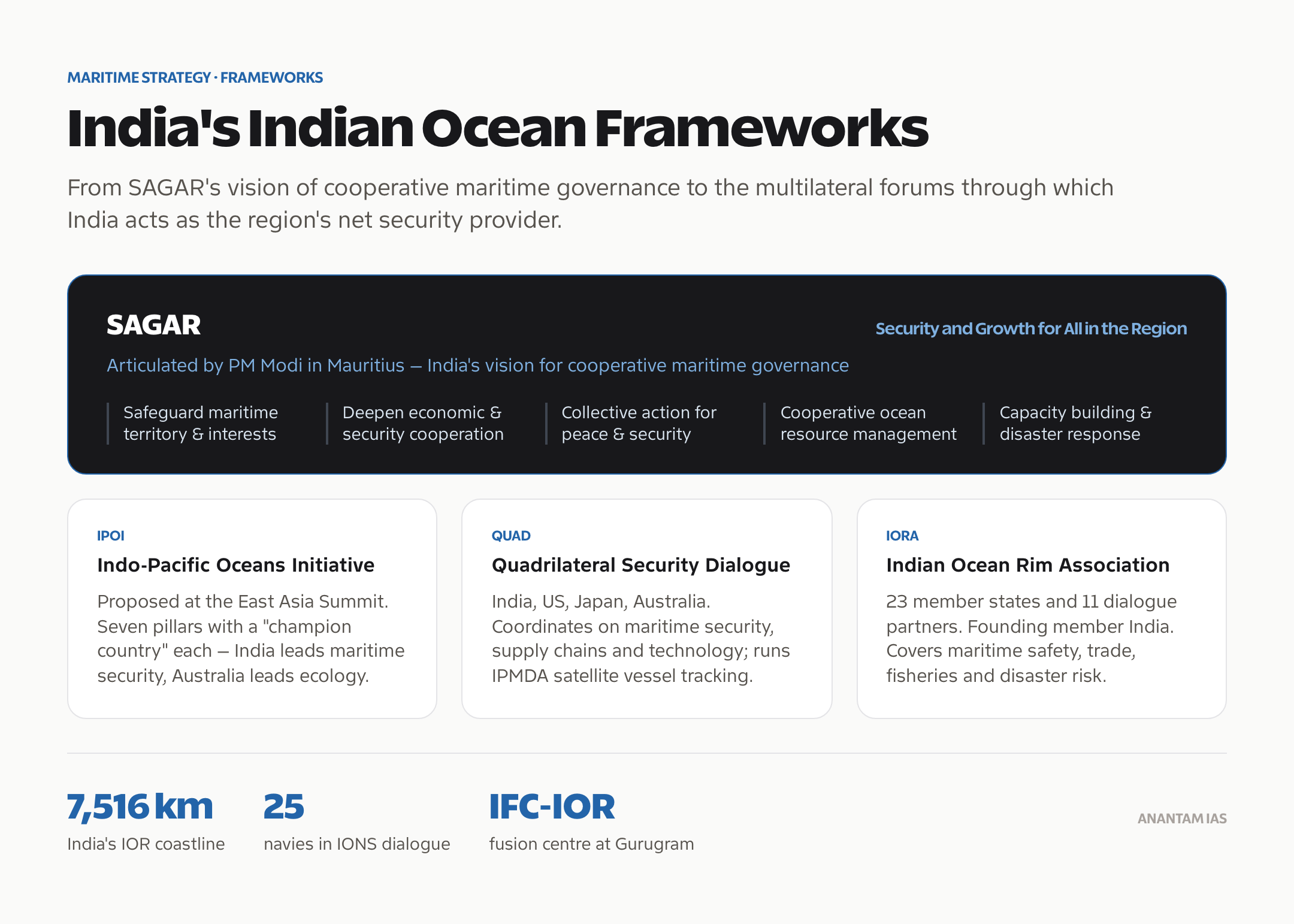 SAGAR vision and India's maritime strategy frameworks in the Indian Ocean Region: IORA, IPOI and QUAD.