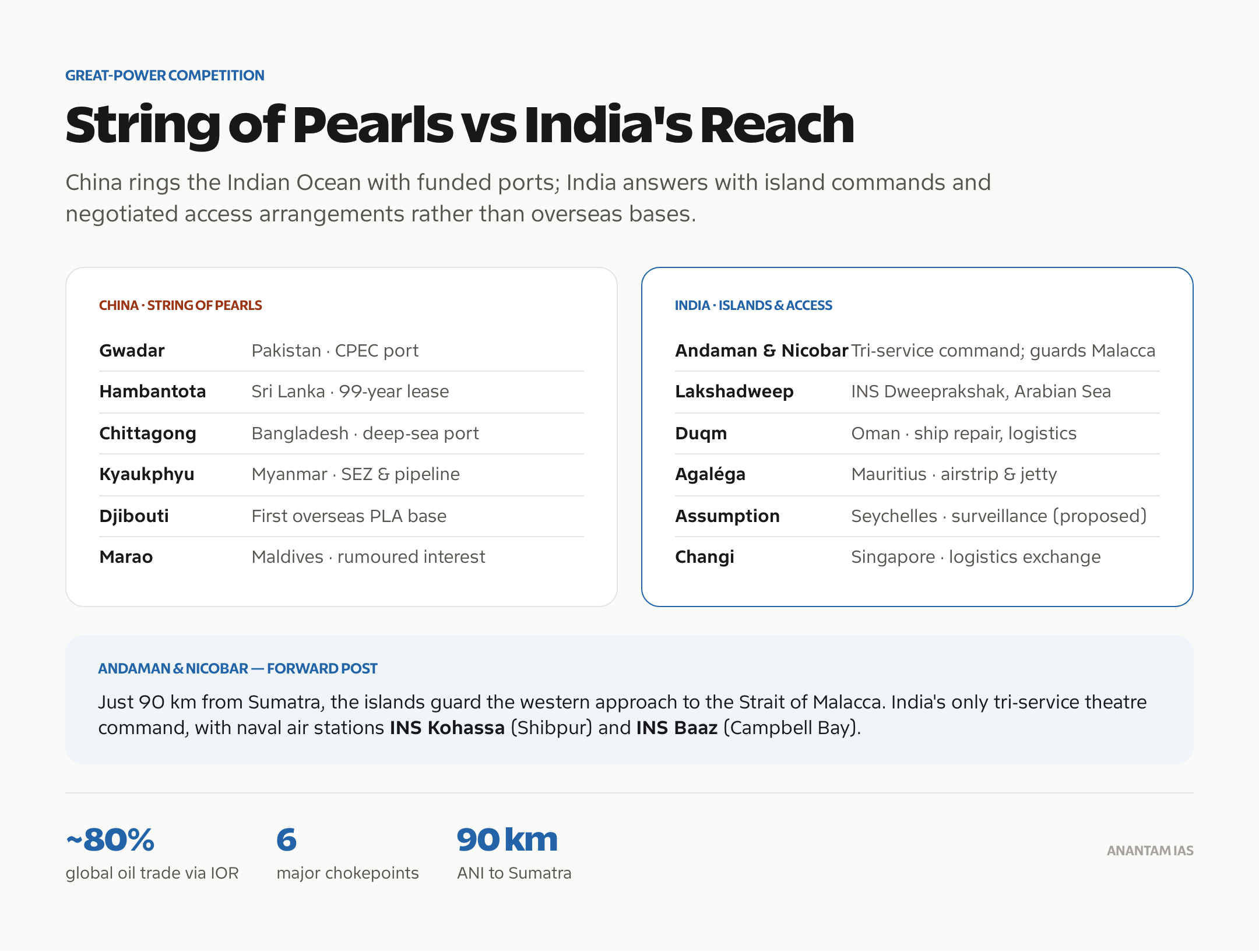 China's String of Pearls maritime nodes versus India's island bases and access arrangements in the Indian Ocean.