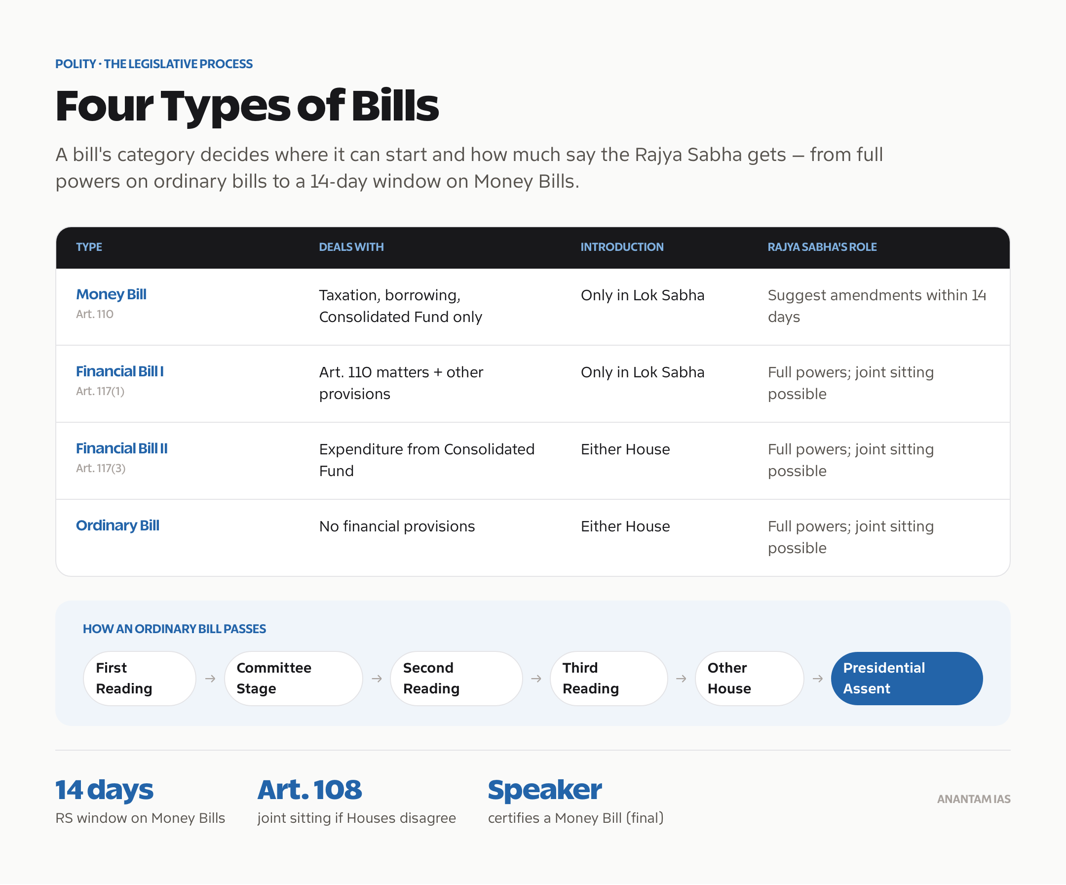 Types of bills in the Indian Parliament: Money, Financial I and II, and Ordinary bills, and how they pass.
