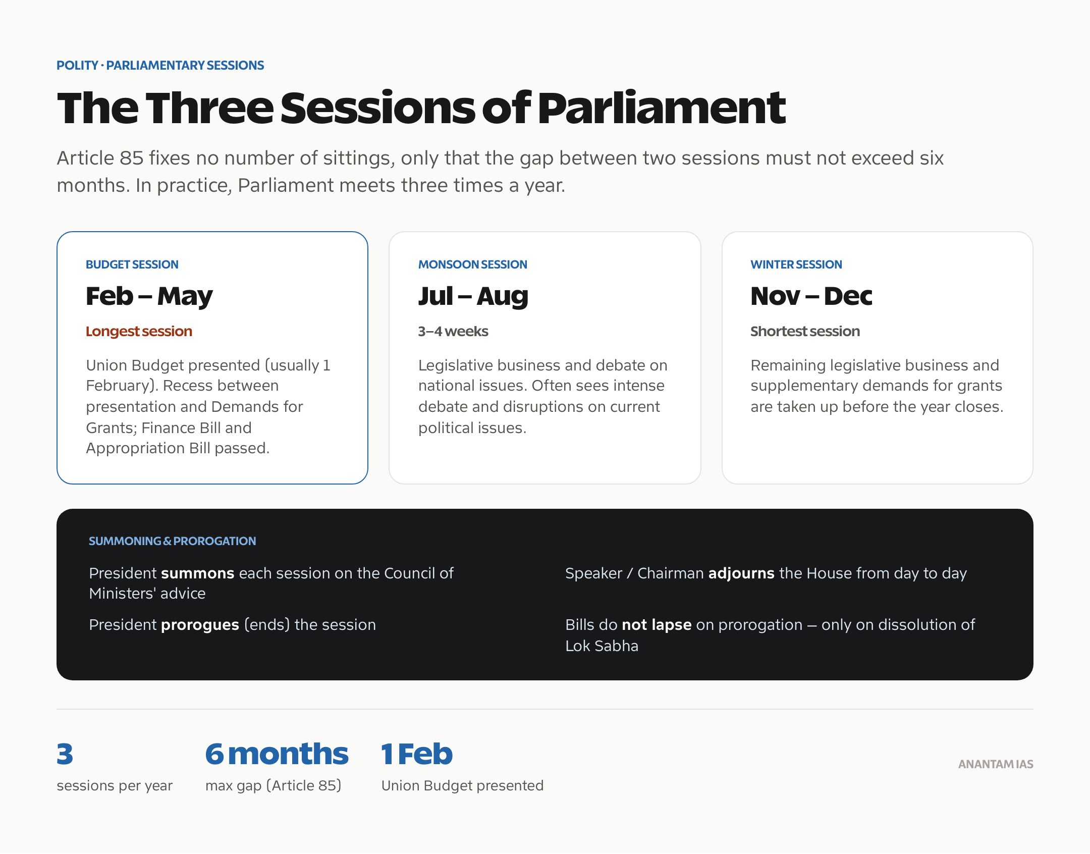 The three sessions of the Indian Parliament: Budget, Monsoon and Winter, with summoning and prorogation.