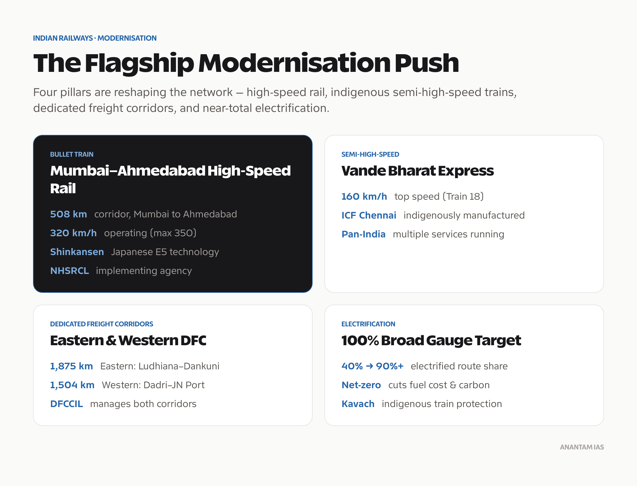 Modernisation of Indian Railways: high-speed rail, Vande Bharat, dedicated freight corridors and electrification.