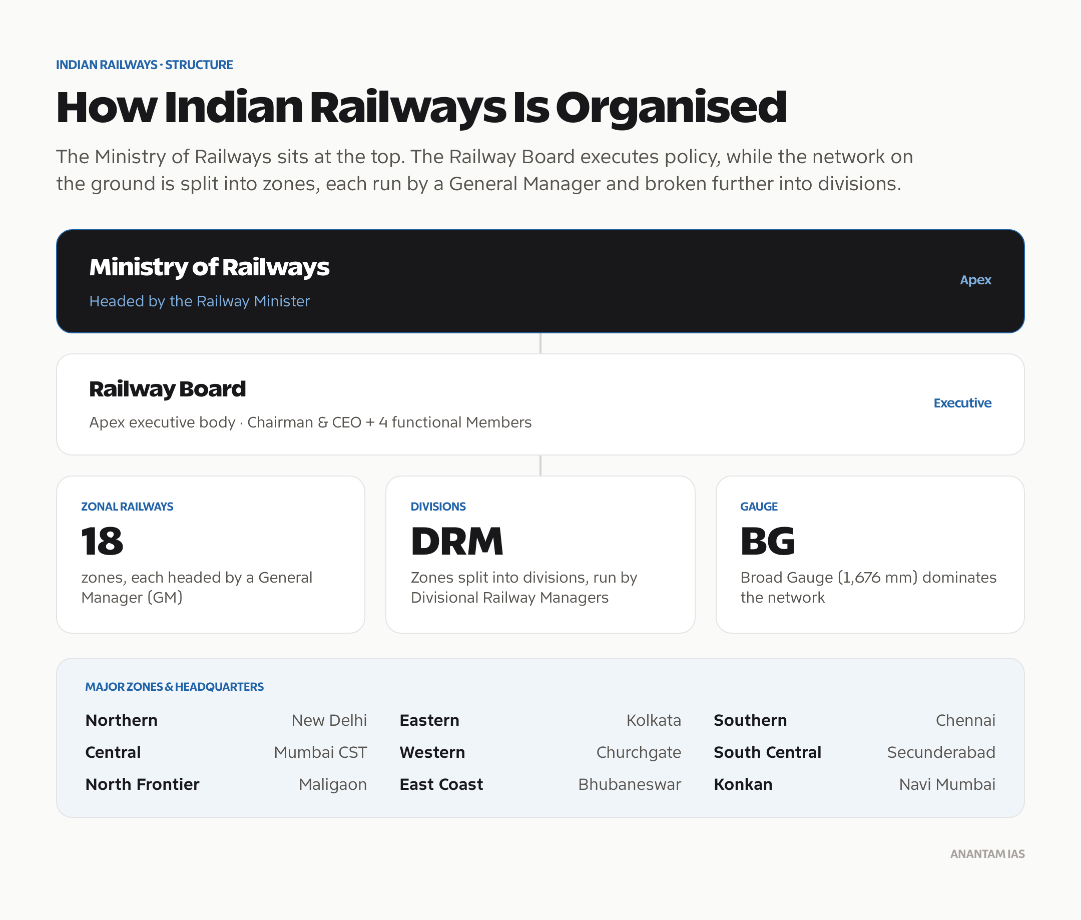 Organisational structure of Indian Railways: Ministry, Railway Board and the zonal railways.