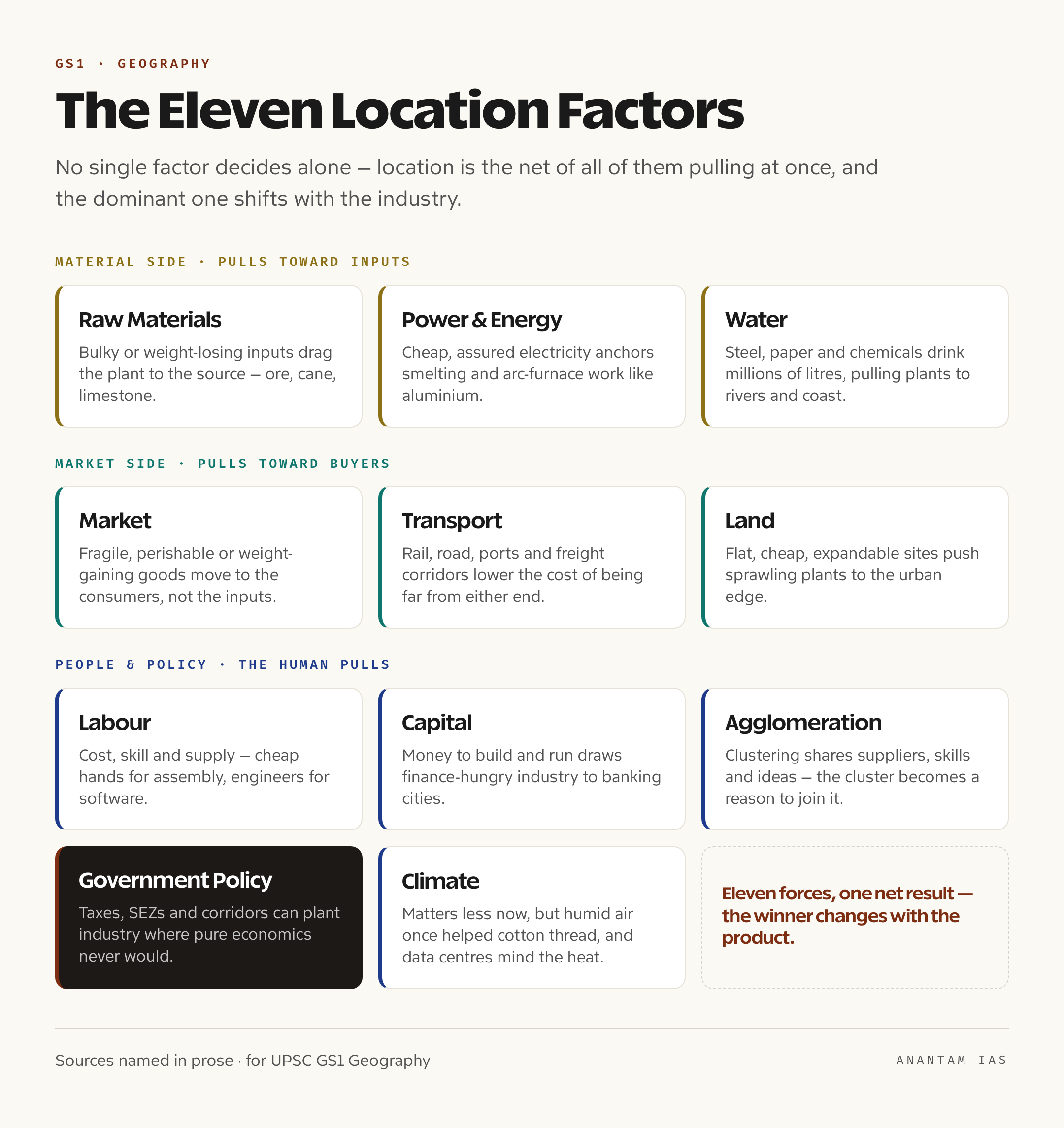 A card grid of the eleven classic determinants of industrial location, from raw materials and power to agglomeration economies and government policy