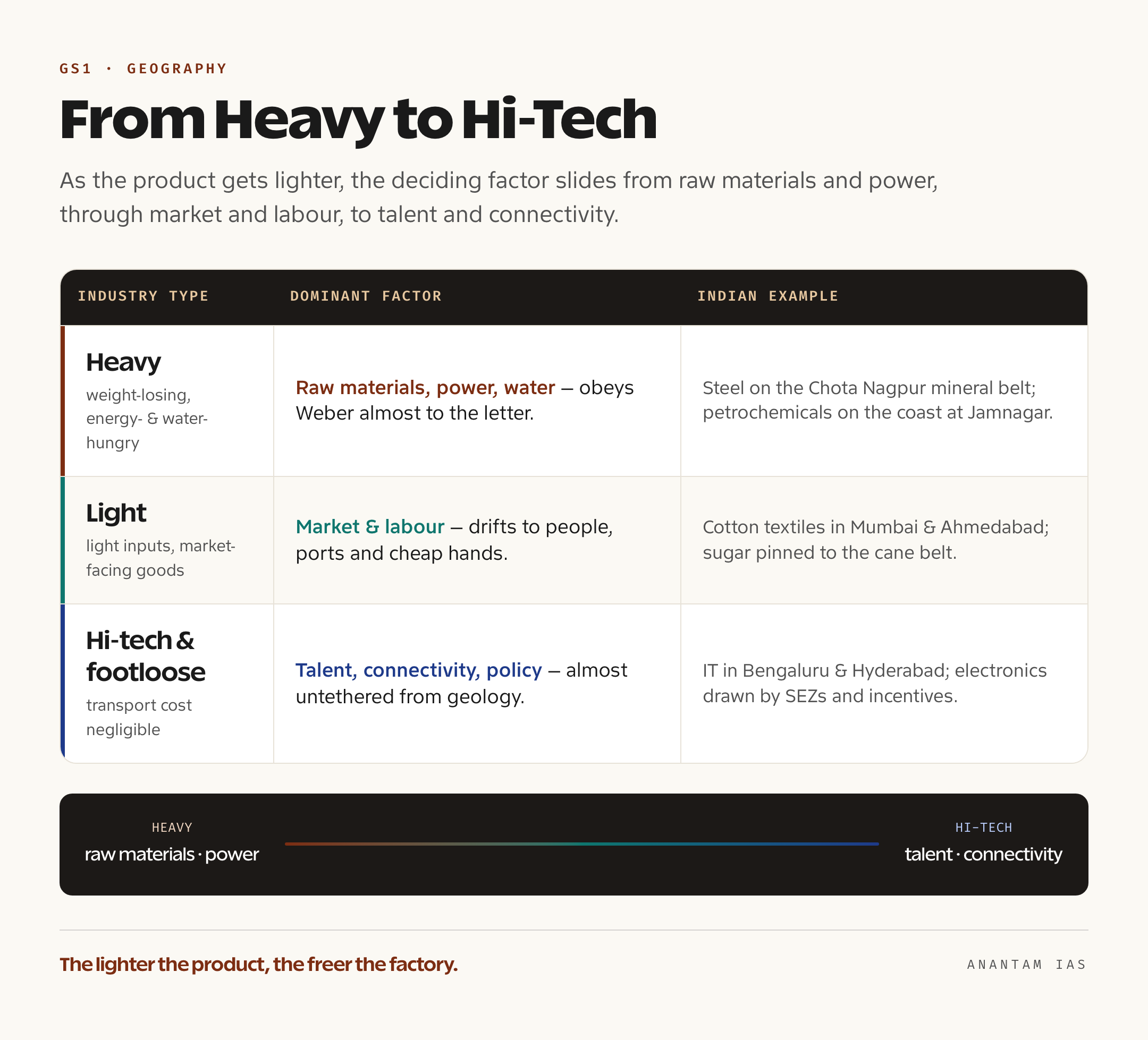 A comparison table matching heavy, light and hi-tech industries to their dominant location factor with Indian examples