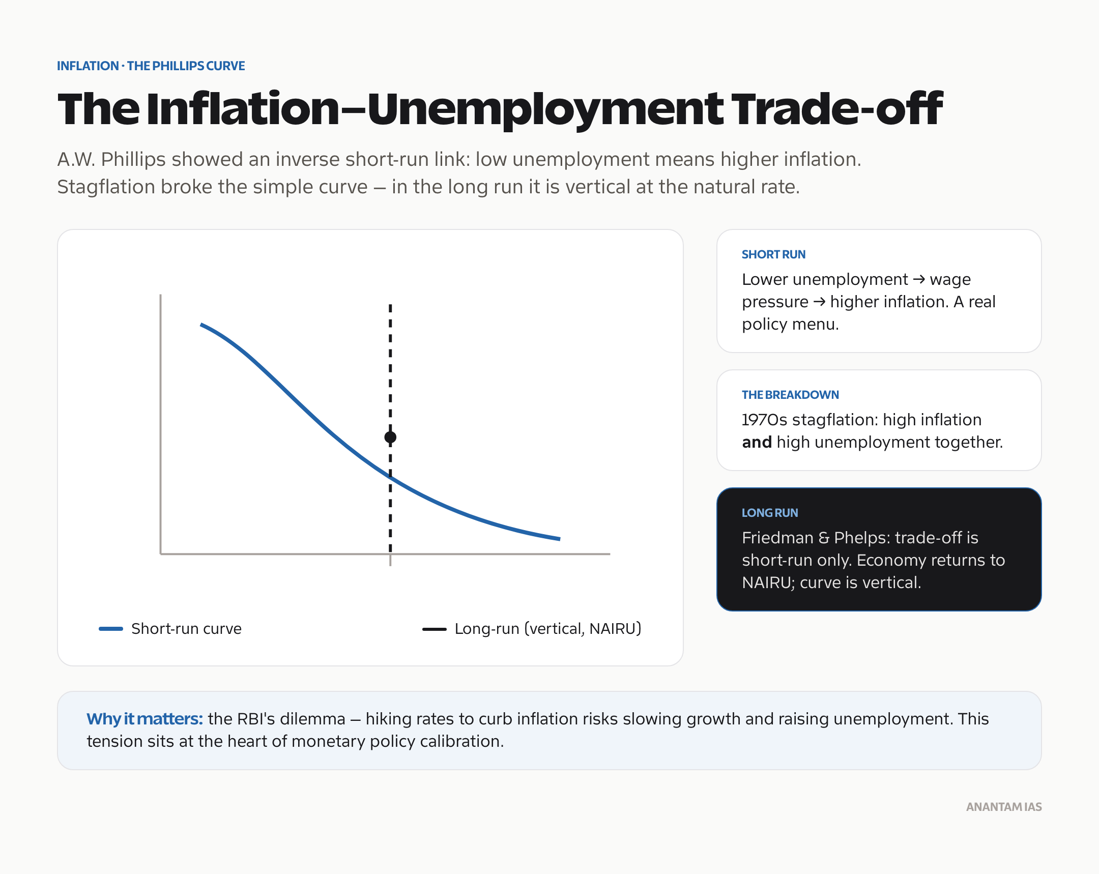 The Phillips Curve and the inflation-unemployment trade-off, and its breakdown in the long run.