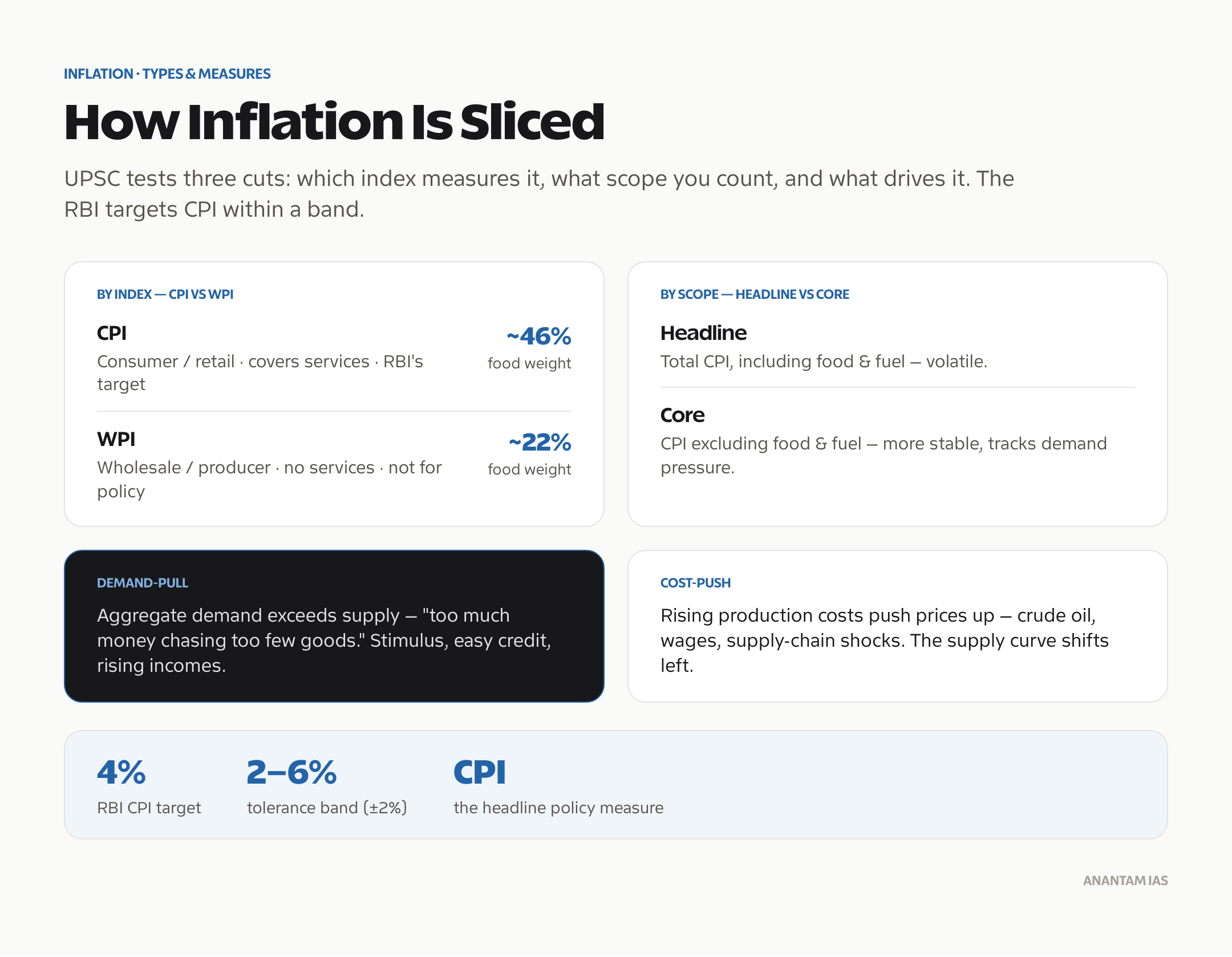 Types of inflation in India: headline versus core, CPI versus WPI, demand-pull versus cost-push.