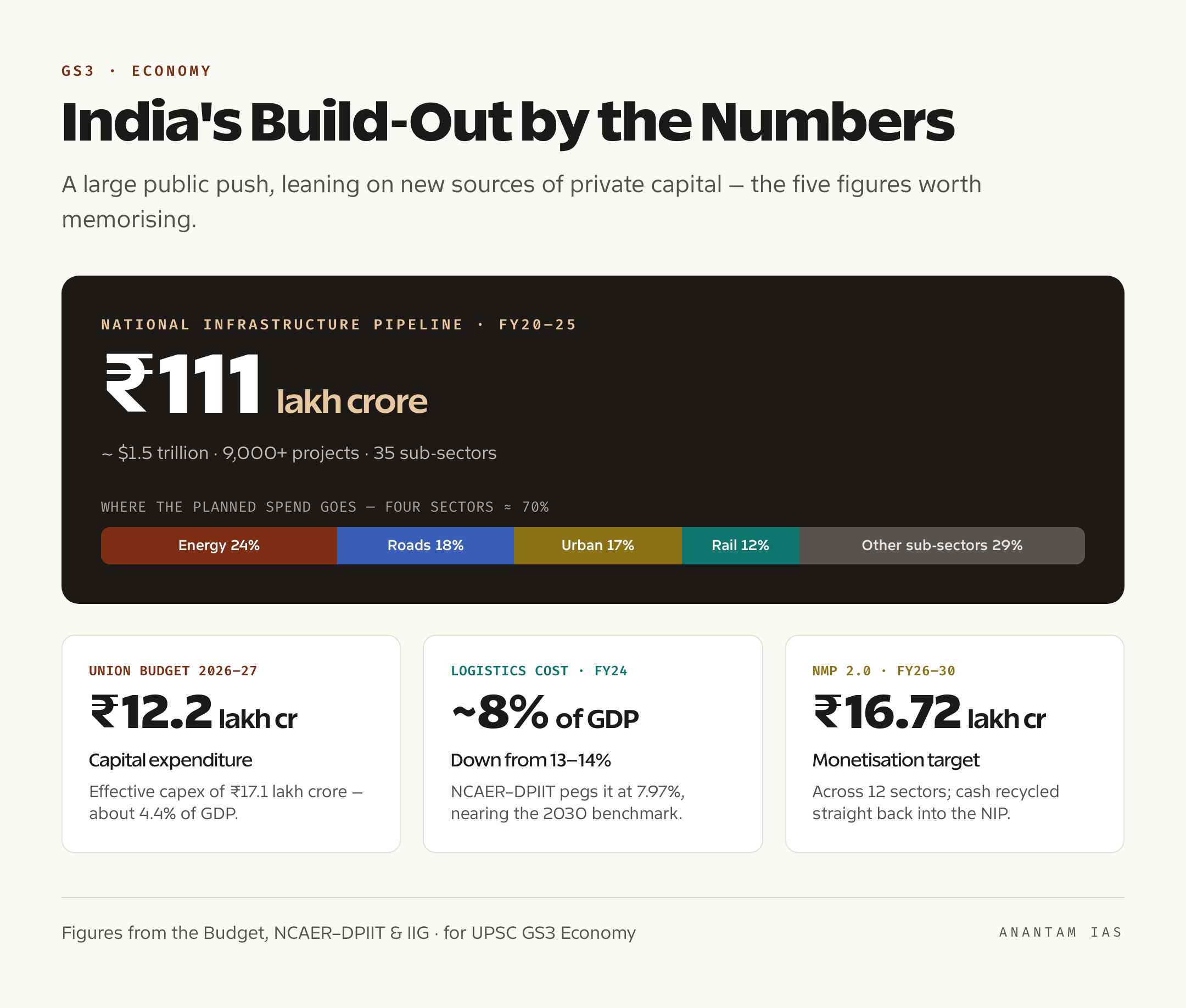 Data card showing the National Infrastructure Pipeline at Rs 111 lakh crore across 35 sub-sectors, Union Budget 2026-27 capex of Rs 12.2 lakh crore, logistics cost down to about 8 percent of GDP, and the National Monetisation Pipeline 2.0 target of Rs 16.72 lakh crore by FY30