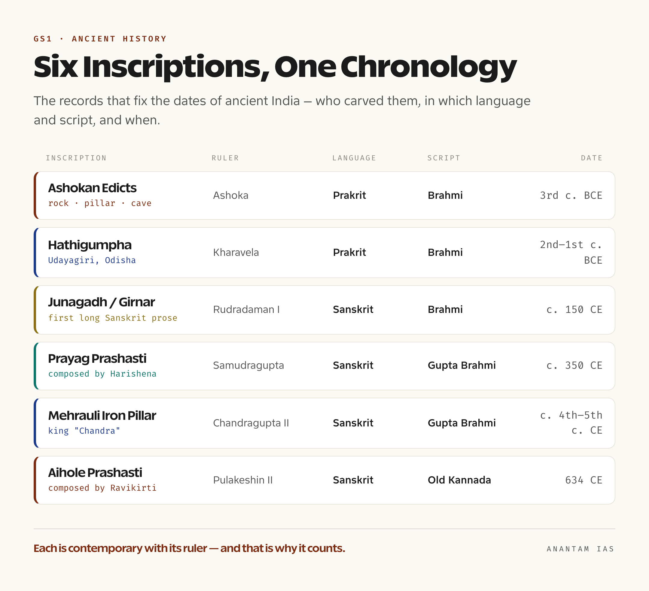 A comparison card listing six major ancient Indian inscriptions with their ruler, language, script and date, from Ashoka's edicts in Prakrit-Brahmi to the Aihole inscription in Sanskrit