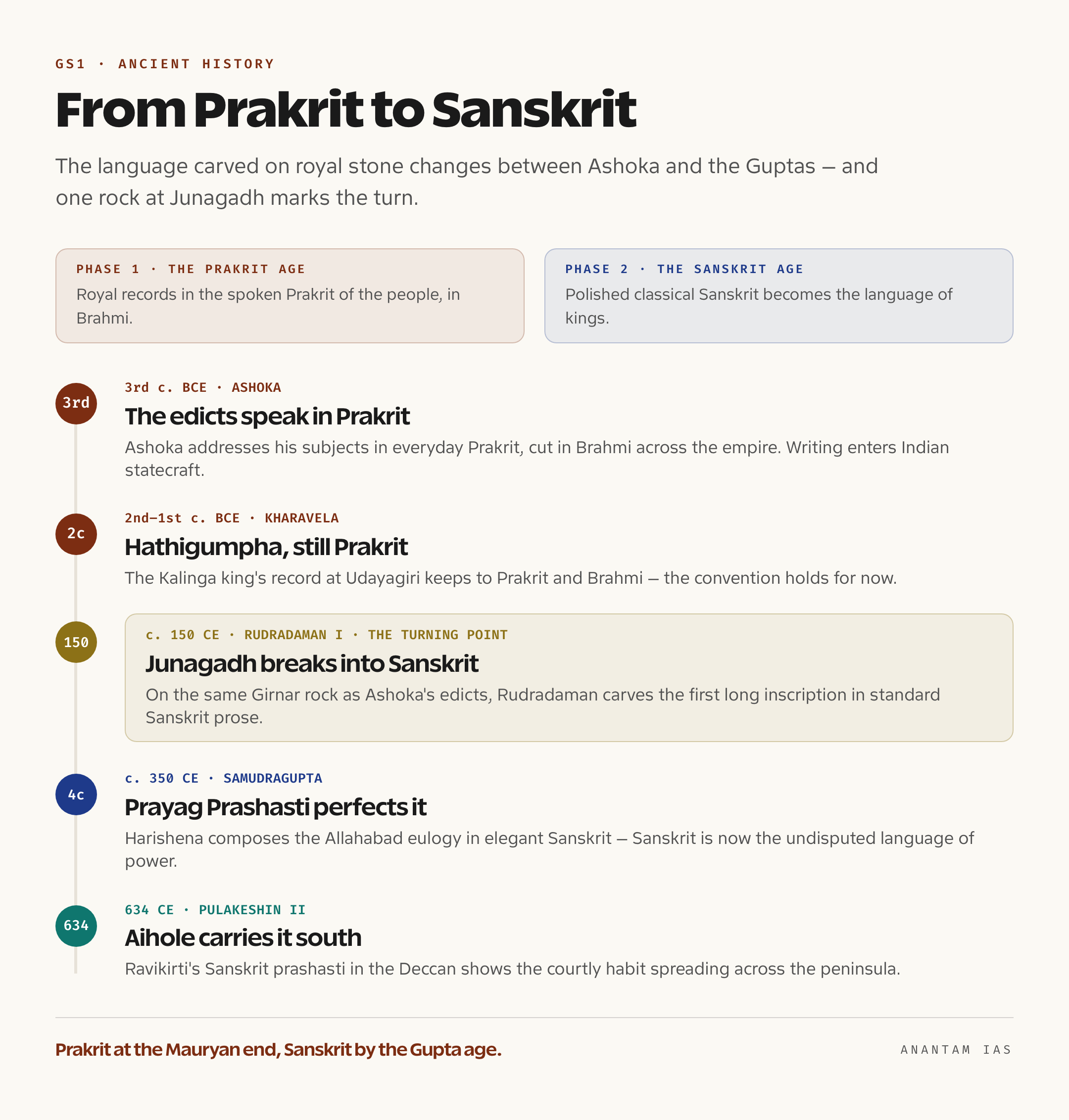 A timeline showing inscriptional language shifting from Prakrit under Ashoka in the third century BCE to standard Sanskrit by the Gupta age