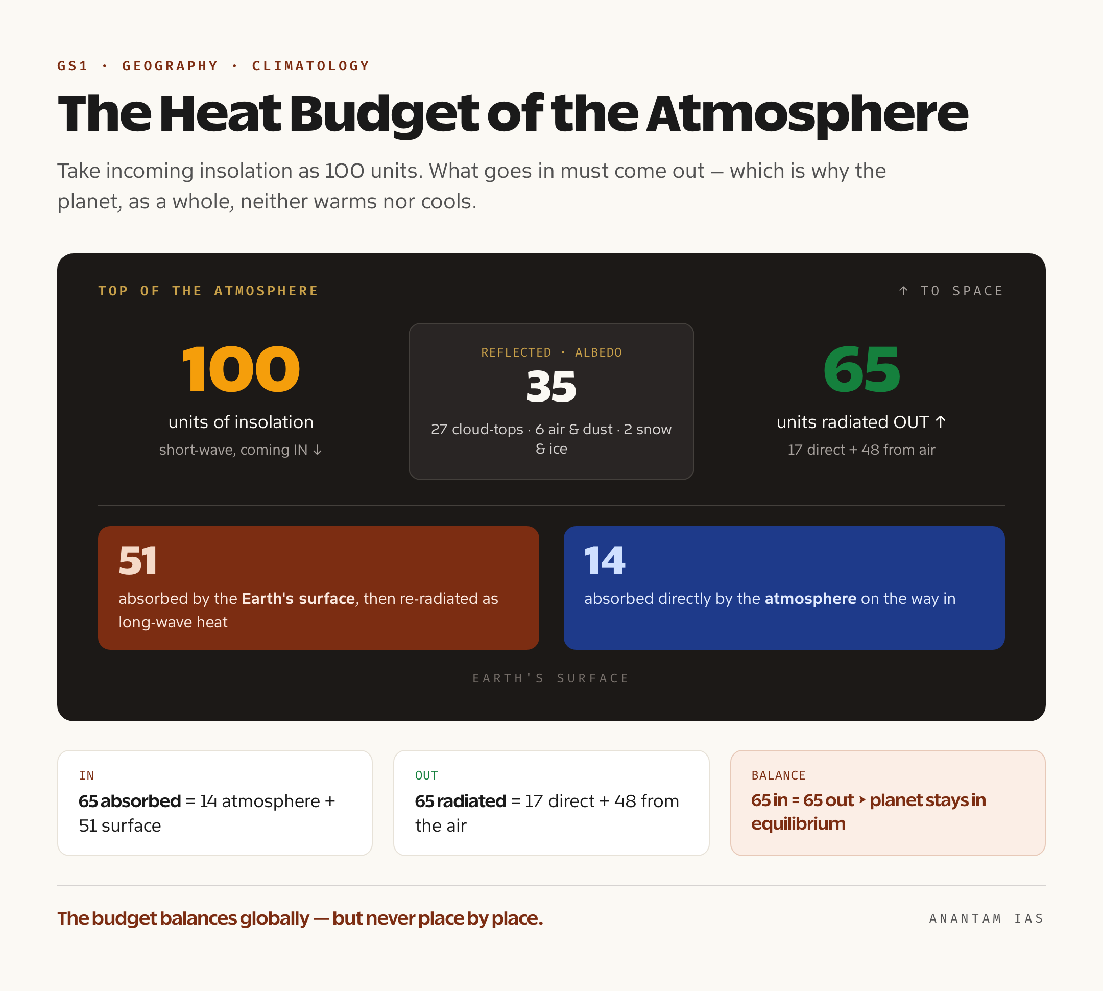 A schematic of the atmospheric heat budget showing 100 units of incoming insolation split into 35 reflected as albedo, 14 absorbed by the atmosphere and 51 absorbed by Earth's surface, with 17 plus 48 units re-radiated to balance the budget